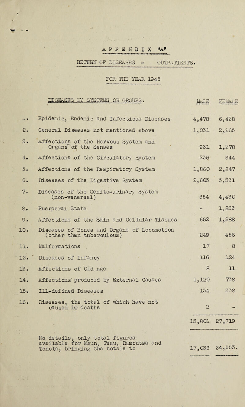 APPENDIX a” RSTIRN OF DISEASES - OUTPATIENTS. FOR THE YEAR 1945 DISEASES BY SYSTEMS OR GROUPS. Epidemic3 Endemic and Infectious Diseases 2. General Diseases not mentioned above 3. affections of the Nervous System and Organs v'of the Senses 4.. affections of the Circulatory System 5. Affections of the Respiratory System 6. Diseases of the Digestive System 7. Diseases of the Genitourinary System (non-venereal) 8* Puerperal State 9. Affections of the Skin and Cellular Tissues 10. Diseases of Bones and Organs of Locomotion (other than tuberculous) 11. life If o relations 12. Diseases of Infancy 13. Affections of Old iige 14. Affections' produced by External Causes 15* Ill-defined Diseases 16. Diseases* the total of which have not caused 10 deaths No details5 only total figures available for Maun* Tsau* Rarnoutsa and Tonota3 bringing the totals to MALE FEIvALE 4*478 6 s 428 1*031 2*265 931 1*278 236 344 1*860 2,847 2*603 5*331 354 4*430 1*833 662 1,288 249 456 17 8 116 124 8 11 1,120 738 134 338 2 - 13*801 27*719 17*033 34*553.