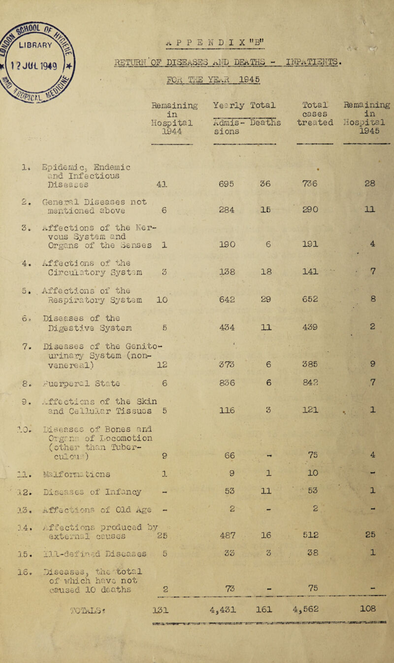 INPATIENTS RETURN OF DISEASES ^ND DEATHS - FOR THE YEAR 1945 Remaining Yearly Total in __ Hospital Admis- Deaths 1944 sions Total cases treated Remaining in Hospital 1945 1* Epidemics Endemic a nd Inf e ct i ous Diseases 41 695 36 736 28 2 • General Diseases not mentioned above 6 284 16 290 11 3. Affections of the Ner¬ vous System and Organs of the Senses 1 190 6 191 4 4. Affections o f the C irculat ory Sy s ts m 3 138 18 141 A • 7 5» Affections of the Respiratory System 10 642 29 652 8 6 » Diseases of the Digestive System 5 434 11 439 2 « 7. Diseases of the Genito¬ urinary System (non- venereal) 12 i ' 373 6 385 9 8* Puerperal State 6 836 6 842 .7 9, Affections of the Skin and Cellular Tissues 5 116 3 121 1 10. Diseases of Bones and Organs of Locomotion (other than Tuber- culou ' ) o 66 *-¥ 75 4 11. Malformaticns 1 9 1 10 w 12. Diseases of Infancy — 53 11 53 1 13« Affections of Old Age 2 - 2 : 4. Affections produced, by external causes 25 487 16 512 25 15. Ill-defined Diseases 5 r~7 ry kjO 3 38 1 16, Dis e ase s s the ■ t o t a 1 of-which have not caused 10 deaths 2 73 75 L , 108