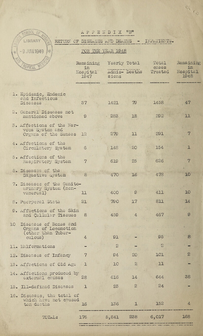 ?/ library \v^’ -9 JUN 1949 # f i yl tt RETURN OF DISEASES aIGD DEATHS - FOR THE YEaR 1948 Remaining in Hospital 1947 Yearly Total Admis- Deaths sions INzAJlEHTS. Total cases Treated Remaining in Hospital 1948 1. Epidemic3 Endemic and Infectious Diseases 37 1421 79 1458 47 2. General Diseases not mentioned above 9 • 283 18 292 11 3 * Affections of the Ner¬ vous System and Organs of the Senses 12 279 11 291 7 4. affections of the Circulatory System 6 148 20 154 1 5. Affections of the Re spiresory System 7 619 25 626 7 6. Diseases of the Digestive System 8 470 16 478 10 7, Diseases of ‘die Genito¬ urinary System (non- venereal) 11 400 9 411 10 8. Pu e rp e ra 1 St a to 21 790 17 811 14 S. Affections of the Skin and Cellular Tissues 8 459 4 467 9 10 Diseases of Bones and Organs of Locomotion (other than Tuber¬ culous) 4 91 • t .95 i 8 11. Half orma tions - 2 - O C-J - 12. Diseases of Infancy 7 94 20 101 2 13. Affections of Old Age 1 10 2 11 - 14. Affections produced by e xterna1 causes 28 616 14 644 38 15. Ill-defined Diseases 1 23 2 24 - 16. Diseases3 the total of which have not caused ten deaths 16 136 1 152 4