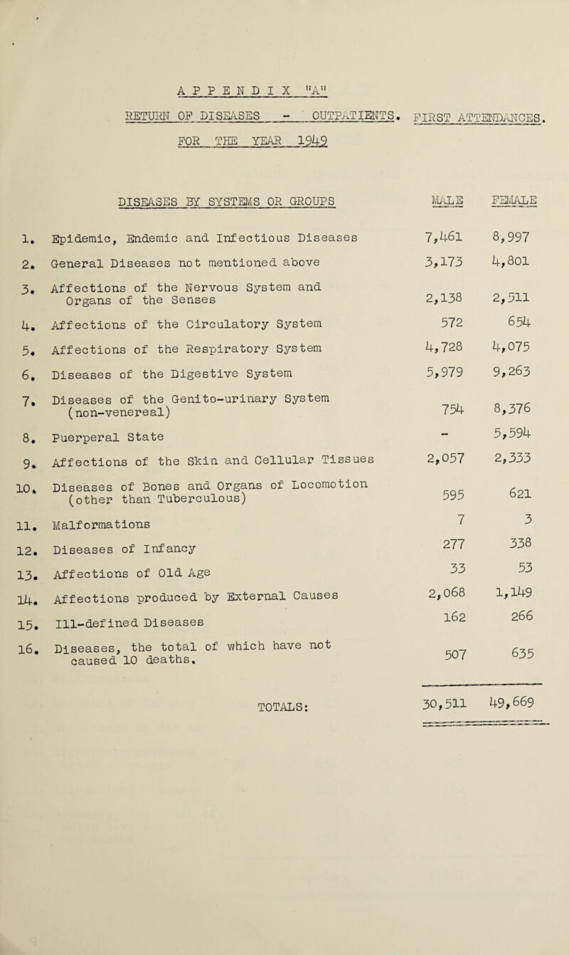 RETURN OF DISEASES - OUTPATIENTS. FIRST ATTENDANCES. FOR THE YEAR 1949 DISEASES BY SYSTEMS OR GROUPS MALE FEMALE X* Epidemic, Endemic and Infectious Diseases 7,46l 8,997 2. General Diseases not mentioned above 3,173 4,801 3. Affections of the Nervous System and Organs of the Senses 2,138 2,511 4. Affections of the Circulatory System 572 654 3# Affections of the Respiratory System 4,728 4,075 6. Diseases of the Digestive System 5,979 9,263 7. Diseases of the Genito-urinary System (no n-vene real) 754 8,376 8. Puerperal State - 5,594 9* Affections of the Skin and Cellular Tissues 2,057 2,333 10. Diseases of Bones and Organs of Locomotion (other than Tuberculous) 595 621 IX. Malformations 7 3 12. Diseases of Infancy 277 338 13. Affections of Old Age 33 53 14. Affections produced by External Causes 2,068 1,149 15. Ill-defined Diseases 162 266 16. Diseases, the total of which have not caused 10 deaths. 507 635 TOTALS: 30,511 49,669