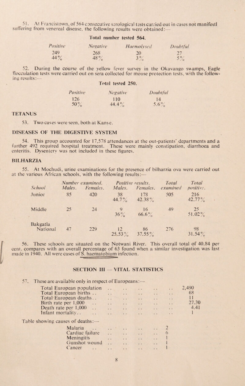 51. At Francistown. of 564 consecutive serological tests carried out in cases not manifest! suffering trom venereal disease, the following results were obtained:— Total number tested 564. Positive Negati ve Hae mo lysed Doubtful 249 268 20 27 44% 48 % 5 o/ ^ /o 5 % 52. During the course of the yellow fever survey in the Okavango swamps, Eagle flocculation tests were carried out on sera collected for mouse protection tests, with the follow¬ ing results:— Total tested 250. Positive Negative 126 110 50% 44.4% TETANUS 53. Two cases were seen, both at Kanye. DISEASES OF THE DIGESTIVE SYSTEM 54. This group accounted for 17,578 attendances at the out-patients’ departments and a further 492 required hospital treatment. These were mainly constipation, diarrhoea and enteritis. Dysentery was not included in these figures. BILHARZIA 55. At Mochudi, urine examinations for the presence of bilharzia ova were carried out at the various African schools, with the following results:— Number examined. Positive results. Total Total School Males. Females. Males. Females. examined positive. Junior 85 420 38 44.7% 178 42.38% 505 216 42.77% Middle 25 24 9 36% 16 66.6 % 49 25 51.02% Bakgatla National 47 229 12 86 276 98 25.53% 37.55% 31.54% 56. These schools are situated on the Notwani River. This overall total of 40.84 per cent, compares with an overall percentage of 63 found when a similar investigation was last made in 1940. All were cases of S. haematobium infection. ■1 'iiwwBSMasaass^t Doubtful 14 5.6% SECTION III — VITAL STATISTICS 57. These are available only in respect of Europeans:— Total European population Total European births Total-European deaths. . Birth rate per 1.000 Death rate per 1,000 Infant mortality.. Table showing causes of deaths:— Malaria Cardiac failure Meningitis Gunshot wound Cancer .... 2,490 68 i 1 27.30 4.41 1 2 6 1 1 1