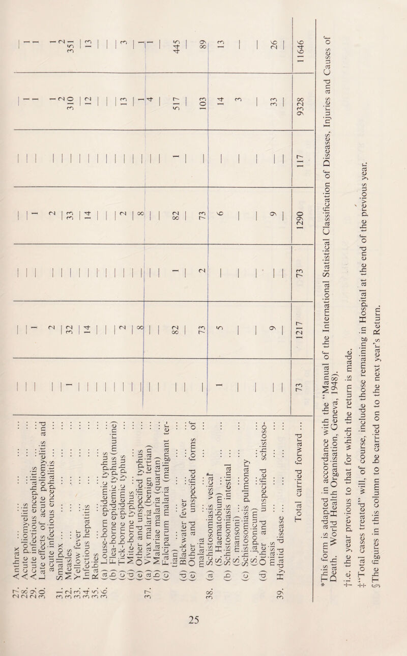 351 445 11646 — (NO 1 ^ 1 1 ^ ■Ct I r- 1 m -3- co 1 fD 1 00 ■ < 1 t—^ 1 1 T—1 1 0 T—1 1 CO | (N m */0 y—i cn ON 1 1 1 1 1 1 1 1 1 I 1 1 1 I r- 1 1 ! 1 1 1 1 1 1 1 —( (N I co 1 ^ 1 1 1 ^ 1 00 11 (N | m VO I 1 ov 1 0 1 C^5 1 1 1 1 1 1 OO 1 r-~ 1 1 1 ON (N 1 1 1 1 1 1 | 1 1 1 (N 1 I i 1 1 CO ! 1 1 ! 1 1 1 1 1 1 1 1 1 1 t— 1 1 (N I (N 3- | 1 ^ 00 1 1 (N 1 m c/O ON I N 1 rn OO 1 IN 1 (N 1 1 I I I r-H I m 1 1 1 1 1 1 1 1 1 t : T3 • c a3 t/3 • 1) c/3 £ ;-t| _o 15 o .c a a o 3 3 — C 3 — 3 3 13 g 03 E-2 o O CJ C/3 ■5 <9 o 2 r- 3 P*— 9 3 a> u ,C -4-1 -t-> t; 3 3^ C cj o <<< j C/3 .<L> ; • _C *C 3 .... £ .C/5 s—^ .3 w 2 .22 -P 3 £ 33 a£ -5 ■5 >4 a p 3 • ; ; ; : — >, >> ; ■g ••-••• .a o o * 8 lies £ . . . . 33 « 9 -D ^ : .25 • ’P 5S .9 a 22 ' ' ‘ -3 ' §• a a >. ^ u 3 3 ~ 3 ^ p co 3 3 3 3^3 Jp'O P.5P tJ 3 3 £, 33 3) cr 3 3 .0) x ccJ 3 3 3 X O a, a3 E GO cc3 a S—< D 3 _c > .3 3 t-4 o o 3 3 CO 3 co 3 (U X C/3 ■w O 3 x> •3 3 ■E* 3 E £ O O ° £ JD.S-? CO I 1 flv 3 3 9 0.9 0 3 3 S c . o ^ rrt E 3-0.59 D-w ^ 3 g cj 9 P 3 3 3 cc3 ccj E «4- o s- o X> <3 G3 ■5 3 O CO 3 3 O CO O 3 3 CO 3 . > 3 3 >4—» C/5 3 3 3 3 s~ 33 9 3 cc3 3 £ -^’o a3 C o > S 9 •5 S o x 3 03 22 -3 > 03 E 3 i-i 03 3.9- 3 E 3, Id ' o £ 9 £ S 3 Xj 3 33 3 33 3 t3 ”3 . 3 0 E c/3 £ 03 O % 33 -p . 3 3 r o3 53 £ o E 4—. 3 .52 £. -P .. O rv-\ </> ^ a-> C/5 aj <D C/5 39 3 £ V-t 9 33 3 3 3 03 s—* o 9 33 3 33 DC t'- 00 os O P ri n E cri vo r-5 (N <N (N co co co co co co co co 06 co ON CO 25 *This form is adapted in accordance with the “Manual of the International Statistical Classification of Diseases, Injuries and Causes of Death. World Health Organisation, Geneva, 1948). fi.e. the year previous to that for which the return is made. ✓ t Total cases treated ’ will, of course, include those remaining in Hospital at the end of the previous year. §The figures in this column to be carried on to the next year’s Return.