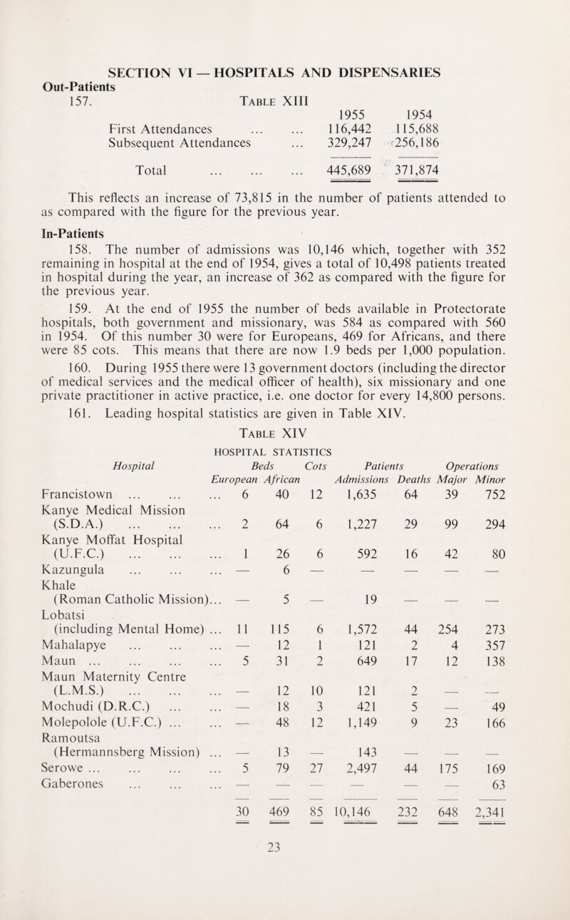 SECTION VI —HOSPITALS AND DISPENSARIES Out-Patients 157. Table XIII 1955 1954 First Attendances 116,442 115,688 Subsequent Attendances 329,247 (256,186 Total 445,689 371,874 This reflects an increase of 73,815 in the number of patients attended to as compared with the figure for the previous year. In-Patients 158. The number of admissions was 10,146 which, together with 352 remaining in hospital at the end of 1954, gives a total of 10,498 patients treated in hospital during the year, an increase of 362 as compared with the figure for the previous year. 159. At the end of 1955 the number of beds available in Protectorate hospitals, both government and missionary, was 584 as compared with 560 in 1954. Of this number 30 were for Europeans, 469 for Africans, and there were 85 cots. This means that there are now 1.9 beds per 1,000 population. 160. During 1955 there were 13 government doctors (including the director of medical services and the medical officer of health), six missionary and one private practitioner in active practice, i.e. one doctor for every 14,800 persons. 161. Leading hospital statistics are given in Table XIV. Table XIV HOSPITAL STATISTICS Hospital Beds European African Cots Patients Admissions Deaths Operations Major Minor Francistown Kanye Medical Mission 6 40 12 1,635 64 39 752 (S.D.A.) . Kanye Moffat Hospital ... 2 64 6 1,227 29 99 294 (U.F.C.) . 1 26 6 592 16 42 80 Kazungula Khale — 6 — — — — — (Roman Catholic Mission) Lobatsi . . . - 5 — 19 — — — (including Mental Home) ... 11 115 6 1,572 44 254 273 Mahalapye 12 1 121 2 4 357 Maun ... Maun Maternity Centre ... 5 31 2 649 17 12 138 (L.M.S.) . — 12 10 121 2 — — Mochudi (D.R.C.) — 18 3 421 5 — 49 Molepolole (U.F.C.) ... Ramoutsa ... — 48 12 1,149 9 23 166 (Hermannsberg Mission) — 13 — 143 — — — Serowe ... ... 5 79 27 2,497 44 175 169 Gaberones — —- — — — — 63 30 469 85 10,146 232 648 2,341