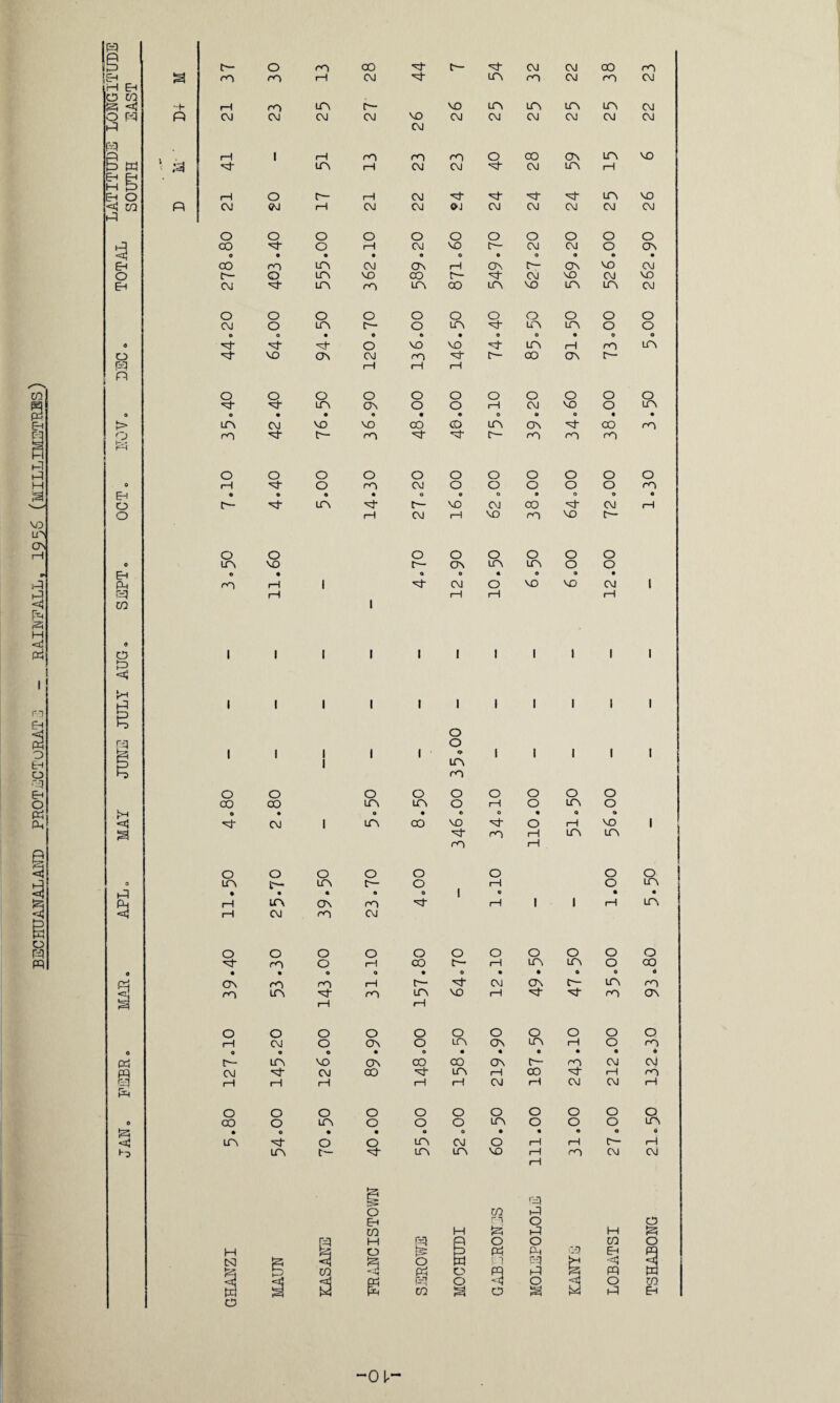 BDCHUANALAI'ID PROTGCTURAT li - RAINFALL, 1956 (MILLB/ETRBS) 1 O P co O CO , O pq R CM CM CM CM R R § W Eh Eh 1—1 P R O O O O R CO P o r—1 <q O c— o in VO O o O O CM o LTN c— O o • • • P P P o O P VO ON CM n i O o o o P P LTN ON • o • • O > un CM VO VO P P P t— P <■ O o o o 0 i—1 p O P O c— P m P o o 0 UN vo &q 1—1 CO 1 0 o 1 1 1 1 R r'H 1 1 1 1 g \ 1 1 1 1 O o O CO CO in r>H o • o *=*1 p CM 1 in a o o o o 0 ir\ C'“ in c-— p • • • • Ph p LTN ON <« i—i CM P CM o O O o p P O p 0 • . • • ON p P 1—1 <i! p LTN P p O O O o i—1 CM o ON 0 0 O • • r— IfN VO ON pq (M P CM CO Ph O O o o 0 CO O in o p • o • • LTV t'- p o EH H CsJ to P CO d „ n P O p t— p CM CM CO p 26 CM CM CM CM CM CM o o o O O O O CM vo t— CM CM o ON CO r— p CM vO CM VO o o o o O O o o in p UN UN O o ft • o o ft o o VO vo p UN 1-1 rO UN p P [— 00 ON r— o o o O O o o o o 1—1 CM VO o UN • ft 0 ft o « ft 00 CO in ON p CO P p p r- P p p o O o O o o CM o o O o o t— vo CM CO p CM o o o o o o c— ON UN UN o o ft ft P rH rH l I I l l l i 1 O 1 i i 1 O i •> 1 i i 1 UN P o O o o o O UN O p o UN o ft ft o ft Q ft CO vo p o 1-1 vo P p rH UN UN p i—1 o o O o l 1—1 O o 0 • rH 1 1 rH o O o o o o CO t— 1—1 UN UN o ft o ft ft 0 0 t— p CM ON c— UN UN vo i—1 P p P o o o O o o o UN ON UN 1—1 o o ft ft ft • ft CO co ON t— p CM p UN i—1 oo p i—1 o O O o o o o O UN o o o o 0 • ft ft o UN UN VO 1—1 p CM CO R n O (VJ o O CO pH O pq R pq R O O <3 o 0 Ir' TSHABONG 21.50 132.30 93.80 5.50 - - - 1-30