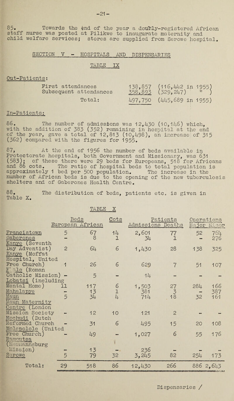 -21- 85. Towards the $nd of the year a doufcLy-registered African staff nurse was posted at Pilikwe to inaugurate maternity and child welfare services; stores are supplied from Serowe hospital. SECTION V - HOSPITALS AND DISPENSARIES TABLE IX Out-Patients: First attendances Subsequent attendances Total: 138,857 (116,442 in 1955) 358,893 (329,247)  ) 497,750 (445,689 in 1955) In-Patients: 86. The number of admissions was 12,430 (10,146) which, with the addition of 383 (352) remaining in hospital at the end of the year, gave a total of 12,813 (10,498), an increase of 315 (362) compared with the figures for 1955. 87? At the end of 1956 the number of beds available in Protectorate hospitals, both Government and Missionary, was 631 (583); of these there were 29 beds for Europeans, 518 for Africans and 86 cots. The ratio of hospital beds to total population is approximately 1 bed per 500 population. The increase in the number of African beds is due to the opening of the new tuberculosis shelters and of Gaberones Health Centre. 88. The distribution of beds, patients etc. is given in Table X. TABLE X Beds Cots Patients Operations European African Admissions Deaths Manor I'll nor Francistown 5 67 14 2,601 77 52 764 Gaberones - Kanye (Seventh 8 l 34 1 27 6 Day Adventist) 2 Kanye (Moffat Hospital, United 64 6 1,430 28 138 325 Free Church) 1 F‘ ale (Roman 26 6 629 7 51 107 Catholic Mission) - Lobatsi (including 5 — 14 — — — Mental Home) 11 117 6 1,503 27 284 166 Mahalapye - 13 1 381 3 — 387 Maun 3 Maun Maternity Centre (London 34 4 714 18 32 161 Mission Society - Mochudi (Dutch 12 10 121 2 mmm — Reformed Church - Molepolole (United 31 6 495 15 20 108 Free Church) Ramoutsa C H a rma nn sbur g 49 1 9 027 6 55 176 Mission) - 13 — 236 — — — Serowe 5 79 32 3,245 82 254 173 Total: 29 518 86 12,430 266 886 2 , 64 3 -v*' Dispensaries /