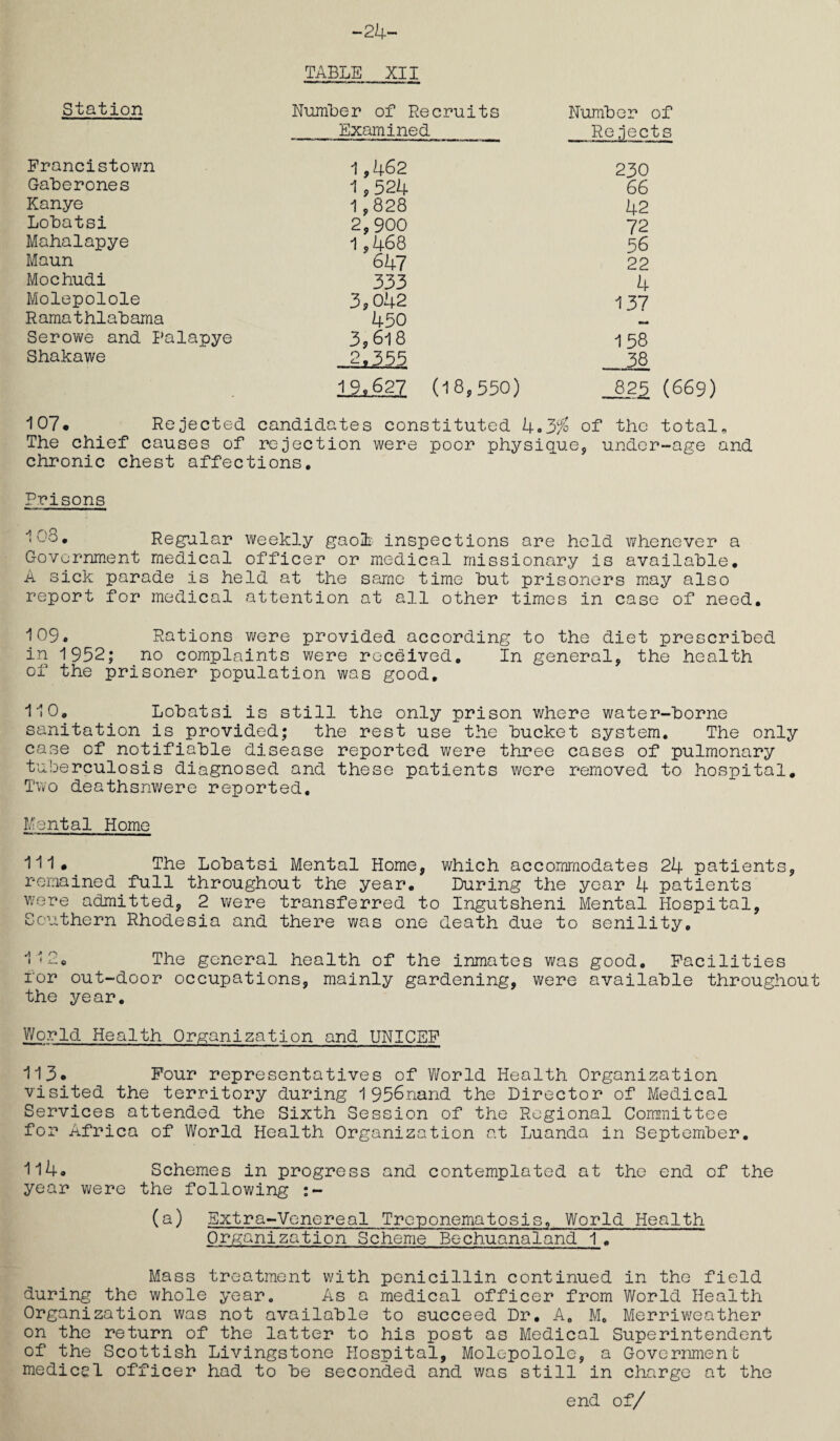 -24- TABLE XII Station Number of Recruits Examined Number of Rejects Francistown 1,462 Gaberones 1,524 Kanye 1,828 Lobatsi 2,900 Mahalapye 1,468 Maun 647 Mochudi 333 Molepolole 3,042 Ramathlabama 450 Serov/e and Falapye 3,618 Shakawe g.355 19.627 107* Rejected candidates con The chief causes of rejection were chronic chest affections. 230 66 42 72 56 22 4 137 138 38 (18,550) 825 (669) tituted ko3% of the total, poor physique, under-age and Prisons 1*28* Regular weekly gaob inspections are held whenever a Government medical officer or medical missionary is available. A sick parade is held at the same time but prisoners may also report for medical attention at all other times in case of need. 109. Rations were provided according to the diet prescribed in 1952,* no complaints were received. In general, the health of the prisoner population was good, 110. Lobatsi is still the only prison where water-borne sanitation is provided; the rest use the bucket system. The only case of notifiable disease reported were three cases of pulmonary tuberculosis diagnosed and these patients were removed to hospital. Two deathsnwere reported. Mental Home 111 • The Lobatsi Mental Home, which accommodates 24 patients, remained full throughout the year. During the year 4 patients were admitted, 2 were transferred to Ingutsheni Mental Hospital, Southern Rhodesia and there was one death due to senility, 112, The general health of the inmates was good. Facilities ror out-door occupations, mainly gardening, were available throughout the year. World Health Organization and UNICEF 113* Four representatives of World Health Organization visited the territory during 1 956nand the Director of Medical Services attended the Sixth Session of the Regional Committee for Africa of World Health Organization at Luanda in September. 1 l4o Schemes in progress and contemplated at the end of the year were the following (a) Extra-Venereal Treponematosis. World Health Organization Scheme Bechuanaland 1 . Mass treatment with penicillin continued in the field during the whole year. As a medical officer from World Health Organization was not available to succeed Dr. A. M. Merriweather on the return of the latter to his post as Medical Superintendent of the Scottish Livingstone Hospital, Molepolole, a Government medicel officer had to be seconded and was still in charge at the end of/