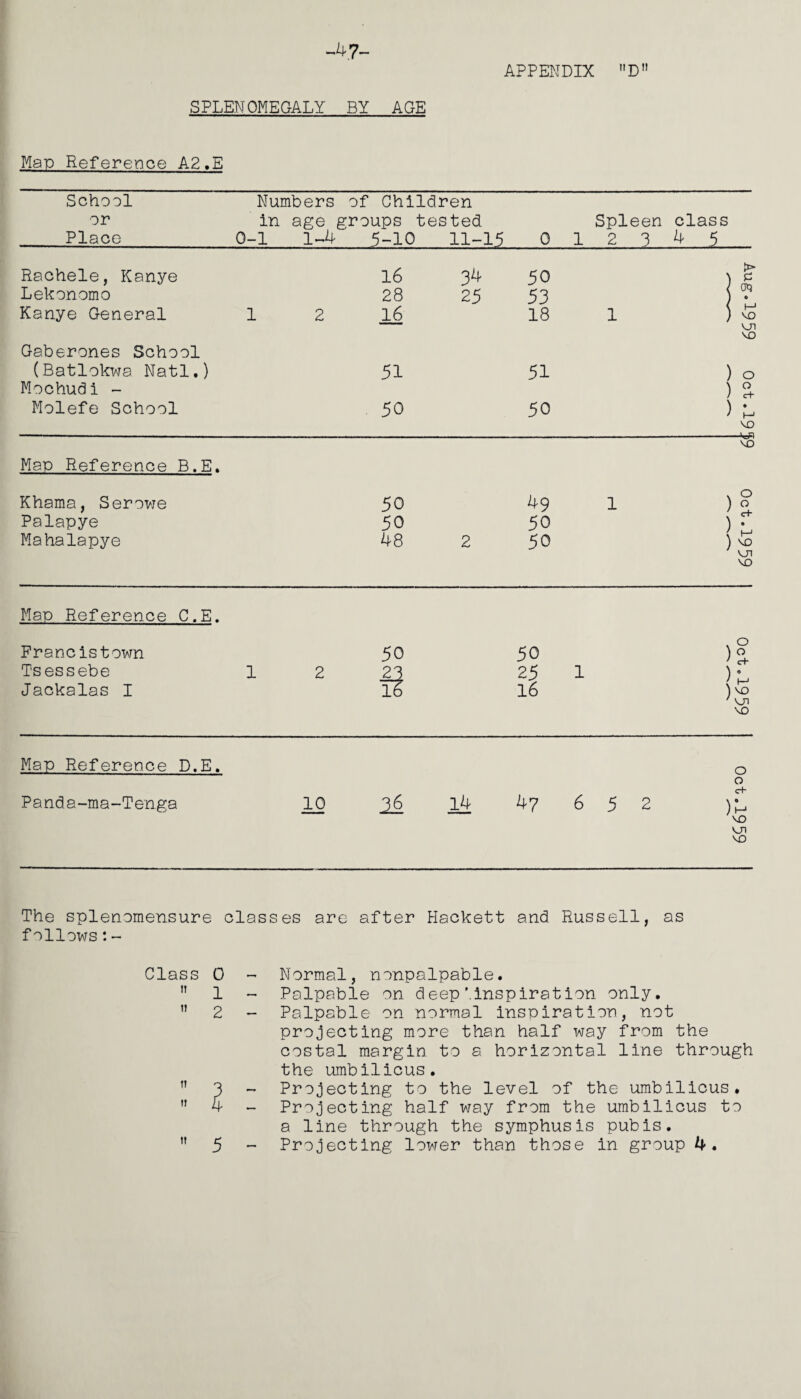 -4.7- SPLENOMEGALY BY AGE APPENDIX D Map Reference A2.E School Numbers of Children or Place in age groups 0-1 1-4 5-10 tested 11-15 0 Spleen 12 3 class 4 5 Rachele, Kanye 16 34 50 ) Lekonomo 28 25 53 Kanye General 1 2 16 18 1 ) Gaberones School (Batlokwa Natl.) 51 51 ) Mochudi - ) Molefe School 50 50 ) Map Reference B.E. Khama, Serowe 50 49 1 ) Palapye 50 50 ) Mahalapye 48 2 50 ) £ cm o c+ VQ -4=B o c+ VO VJ1 vo Map Reference C.B. Francistown 50 Tsessebe 1 2 23 Jackalas I 16 50 )S 25 1 ) 16 )vo ' VJ1 VO Map Reference D.E. o o c+ Panda-ma-Tenga 10 Ji6 14 47 6 5 2 )b. ;vo VJ1 vo The splenomensure classes are after Hackett and Russell, as f allows:- Class 0 - 1 - ” 2 - Normal, nonpalpable. Palpable on deep'.inspiration only. Palpable on normal inspiration, not projecting more than half way from the costal margin to a horizontal line through the umbilicus. Projecting to the level of the umbilicus. Projecting half way from the umbilicus to a line through the symphusis pubis. 1959