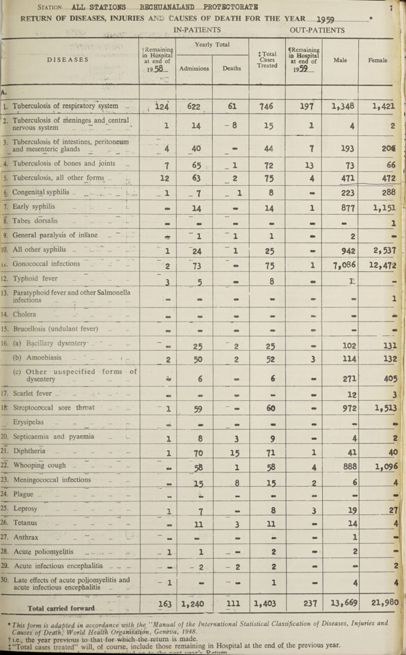 Station ALL STATIONS.BBC HU AN ALAND PROTBCTORATB ? RETURN OF DISEASES, INJURIES AND CAUSES OF DEATH FOR THE YEAR 1959.* IN-PATIENTS OUT-PATIENTS ^ 1 DISEASES 1 Remaining in Hospital at end of 19.58. - Yearly Total t Total Cases Treated ti Remaining ip Hospital at end of 1959 Male i Female < Admissions Deaths A. < l Tuberculosis of respiratory system ... r t w!** ‘ - >■ « ‘ > , 124 622 61 746 197 1,348 1,421 ! \ i 2. Tuberculosis of meninges and central nervous system ... . 7. ... 1 14 - 8 15 1 4 t 2 3. Tuberculosis Of intestines, peritoneum and mesenteric glands 4 4° 44 7 193 • 20* ; 4. Tuberculosis of bones and joints 7 65 1 72 13 73 66 5. Tuberculosis, all other forms ... — '■* .j. 12 63 2 75 4 471 j 472 1 6. Congenital syphilis ... _... . ... _ *.. _ 1 7 _ 1 8 - 223 288 7. Early syphilis . - 14 - 14 1 877 1,151 ; 8. Tabes dorsalis . • » — • . 1 9. General paralysis of insane ... ~ ... . - “ 1 “ 1 1 • 2 ^ 1 10. All other syphilis ... ' ... ... ... ~ 1 24 ~ 1 25 - 942 2,537 11. Gonococcal infections . 2 73 75 1 7,086 12,472 12. Typhoid fever . 3 _ 8 £ > J * • 13. Paratyphoid fever and other Salmonella infections . * - - - «a» 1 14. Cholera '..- . mm • - - • 15. Brucellosis (undulant fever) . • - - - - - 16. (a) Bacillary dysentery-... ' . ~ 25 2 25 102 131 (b) Amoebiasis ... ’. t ... 2 50 2 52 3 114 132 (c) Other unspecified forms of dysentery . 6 • 6 - 271 ' 1 f 405 17. Scarlet fever..? • ... • » • • - - 12 j 3? lfr Streptococcal sore throat ... - “ 1 59 60 - 972 1,533 ij . Erysipelas . ... » • • I \ 20. Septicaemia and pyaemia 1 8 3 9 • 4 21. Diphtheria . . 1 70 15 71 1 41 40 22. Whooping cough ... . 58 1 58 4 888 1,096 23. Meningococcal infections 15 8 15 6 4 u-- z:-*- 24. Plague ... . «DD - * 1 - -*=■---5=-' - ' -= 25. Leprosy . 1 7 8 3 19 27 26. Tetanus . M 11 3 11 - 14 27. Anthrax . “. • - - - - 1 _A 28. Acute poliomyelitis _ ... - 1 1 2 mm 3 2 -| 29. Acute infectious encephalitis ... _ ... - «. - 2 - 2 2 - ~ 2 30. Late effects of acute poliomyelitis and acute infectious encephalitis . - 1 - 1 - 4 4 Total carried forward . 163 1,240 111 1,403 237 13,669 21,980 p * * This form is adapted in accordance with the “Manual of the International Statistical Classification of Diseases, Injuries and Causes of Death, World Health Organisation, Geneva, 1948. t i.e., the year previous to that for which the-return is made. % “Total cases treated” will, of course, include those remaining in Hospital at the end of the previous year.