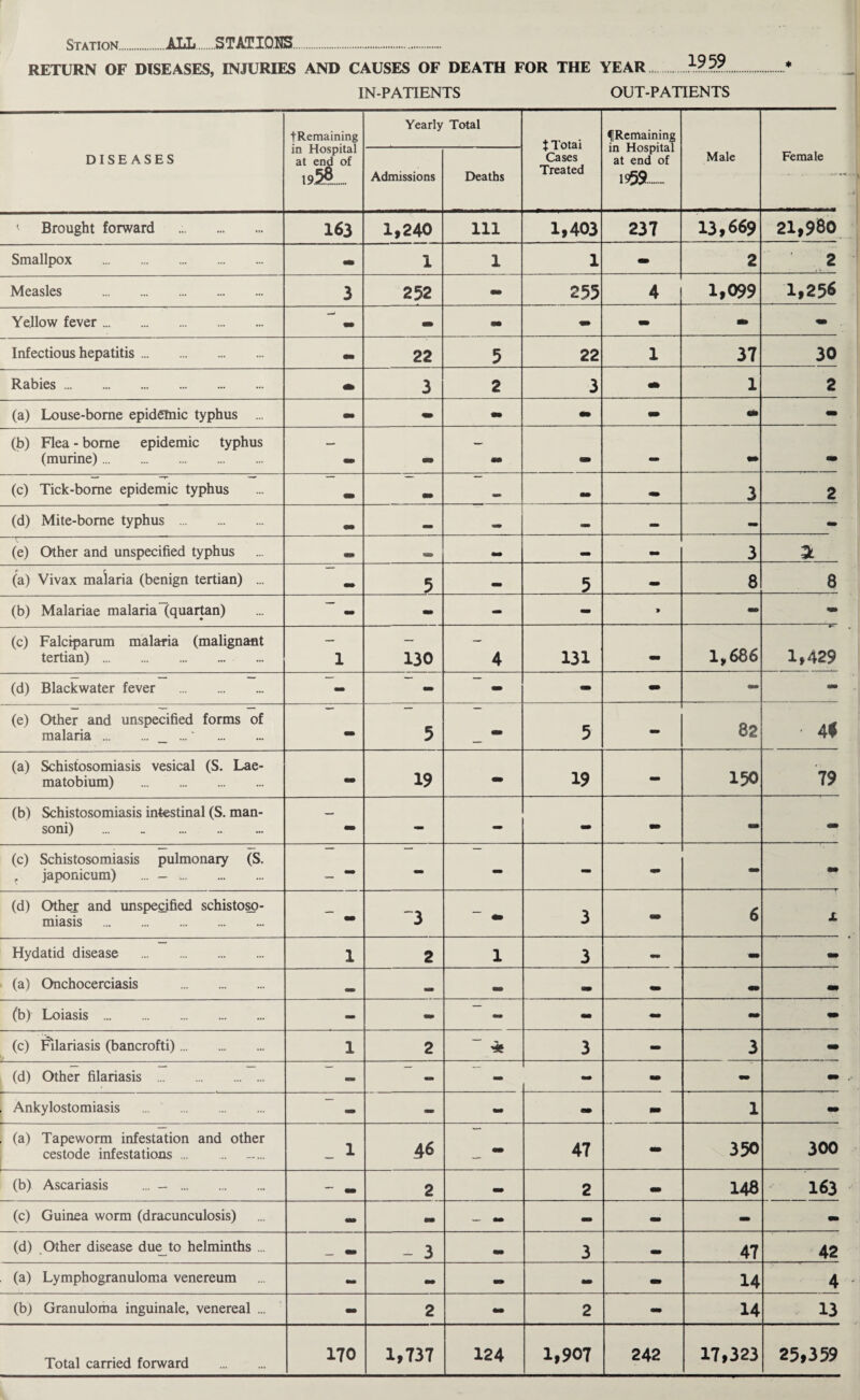 RETURN OF DISEASES, INJURIES AND CAUSES OF DEATH FOR THE YEAR. IN-PATIENTS OUT-PATIENTS DISEASES •(•Remaining in Hospital at end of 19.5?. Yearly Total t Totai Cases Treated fRemaining in Hospital at end of 1959. Male Female Admissions Deaths <• Brought forward . 163 1,240 111 1,403 237 13,669 21,980 Smallpox . - 1 1 1 - 2 2 Measles . 3 252 - 255 4 1,099 1,256 Yellow fever. - - • - - • Infectious hepatitis. mm 22 5 22 1 37 30 Rabies. 3 2 3 - 1 2 (a) Louse-borne epidemic typhus ... » • - mm - * - (b) Flea - borne epidemic typhus (murine). «• • (c) Tick-borne epidemic typhus — * 3 2 (d) Mite-bome typhus . _ — — - - (e) Other and unspecified typhus «*. — — ~ 3 (a) Vivax malaria (benign tertian) ... •» 5 • 5 - 8 8 (b) Malariae malaria (quartan) - - » - • (c) Falciparum malaria (malignant tertian). 1 130 4 131 mm 1,686 1,429 (d) Blackwater fever . - - - - - (e) Other and unspecified forms of malaria._ ...' . mm 5 5 - 82 • 4$ (a) Schistosomiasis vesical (S. Lae- matobium) . - 19 - 19 - 150 79 (b) Schistosomiasis intestinal (S. man- soni) . - - - - - - - (c) Schistosomiasis pulmonary (S. r japonicum) ... -. - - - • - - (d) Other and unspecified schistoso¬ miasis . “3 3 mm 6 X Hydatid disease . 1 2 1 3 - • - (a) Onchocerciasis . .. <_ - • • (b) Loiasis . - - - mm - - - (c) Filariasis (bancrofti). • 1 2 ~ * 3 - 3 - (d) Other filariasis . - - - - - - - Ankylostomiasis ... . - - - - mm 1 - (a) Tapeworm infestation and other cestode infestations. 1 4 6 47 - 350 300 (b) Ascariasis ... - . - — 2 - 2 - 148 163 (c) Guinea worm (dracunculosis) - - _ - - - - - (d) Other disease due to helminths ... _ - - 3 - 3 mm 47 42 (a) Lymphogranuloma venereum - - - - - 14 4 (b) Granuloma inguinale, venereal ... - 2 - 2 - 14 13 170 1,737 124 1,907 242 17,323 25,359