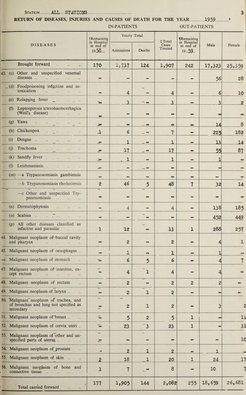 RETURN OF DISEASES, INJURIES AND CAUSES OF DEATH FOR THE YEAR.1959.* IN-PATIENTS OUT-PATIENTS tRemaining in Hospital at end of 19.5&. Yearly Total t Total Cases Treated ^Remaining in Hospital at end of 19-59- Male Female DISEASES Admissions Deaths Brought forward . 170 1* 7*7 124 1,907 242 17,323 25,359 43. (c) Other and unspecified venereal diseases . - — 56 28 _(d) Foodpoisoning infection and in¬ toxication . 4 — 4 6 10 (e) Relapsing fever _._ ... 3 3 3 2 (f) Leptospirosis icterohaemorrhagica (Weil’s disease) ... . • (g) Yaws . m 14 8 (h) Chickenpox . 1 6 _ — 7 • 225 182 (i) Dengue. 1 l 13 14 (j) Trachoma . 17 •• 17 55 87 (k) Sandfly fever. . 1 1 1 (1) Leishmaniasis. _ •» mm _ mm _ (m) —a Trypanosomiasis gambiensis _ mm _ mm —b Trypanosomiasis rhodesiensis 2 46 5 48 7 32 14 —c Other and unspecified Try¬ panosomiasis . - « - - - - - (n) DermatOphytosis . — 4 - 4 — 138 185 (o) Scabies . .“. «. mm 452 449 (p) All other diseases classified as infective and parasitic . 1 12 • 13 1 288 257 44. Malignant neoplasm of-buccal cavity and pharynx. - 2 - 2 - 4 1 45. Malignant neoplasm of oesophagus ... 1 X Ml 1 tO. Malignant neoplasm of stomach - 6 5 6 - 4 7 47. Malignant neoplasm of“ intestine, ex¬ cept rectum .. 4 1 4 - 4 48. Malignant neoplasm of rectum - . 2 - 2 2 / 2 mm 49. Malignant neoplasm of larynx. - 2 1 2 - mm - 50. Malignant_neoplasm of trachea, and of bronchus and lung not specified as secondary . - 2 1 2 - 3 51. Malignant neoplasm of~breast. - 5 2 5 1 1 52. Malignant neoplasm of cervix uteri ... - 23 3 23 1 - 3 53. Malignant neoplasm of other and un¬ specified parts of uterus. - — • - - l! 54. Malignant neoplasm of_prostate -» 2 1 2 1 55. Malignant neoplasm of skin . 2 18 1 20 1 24 1 56. Malignant neoplasm of bone and connective tissue . 1 7 8 - 10 ’ l • K 177 1,905 144 2,082 255 18,659 26,681