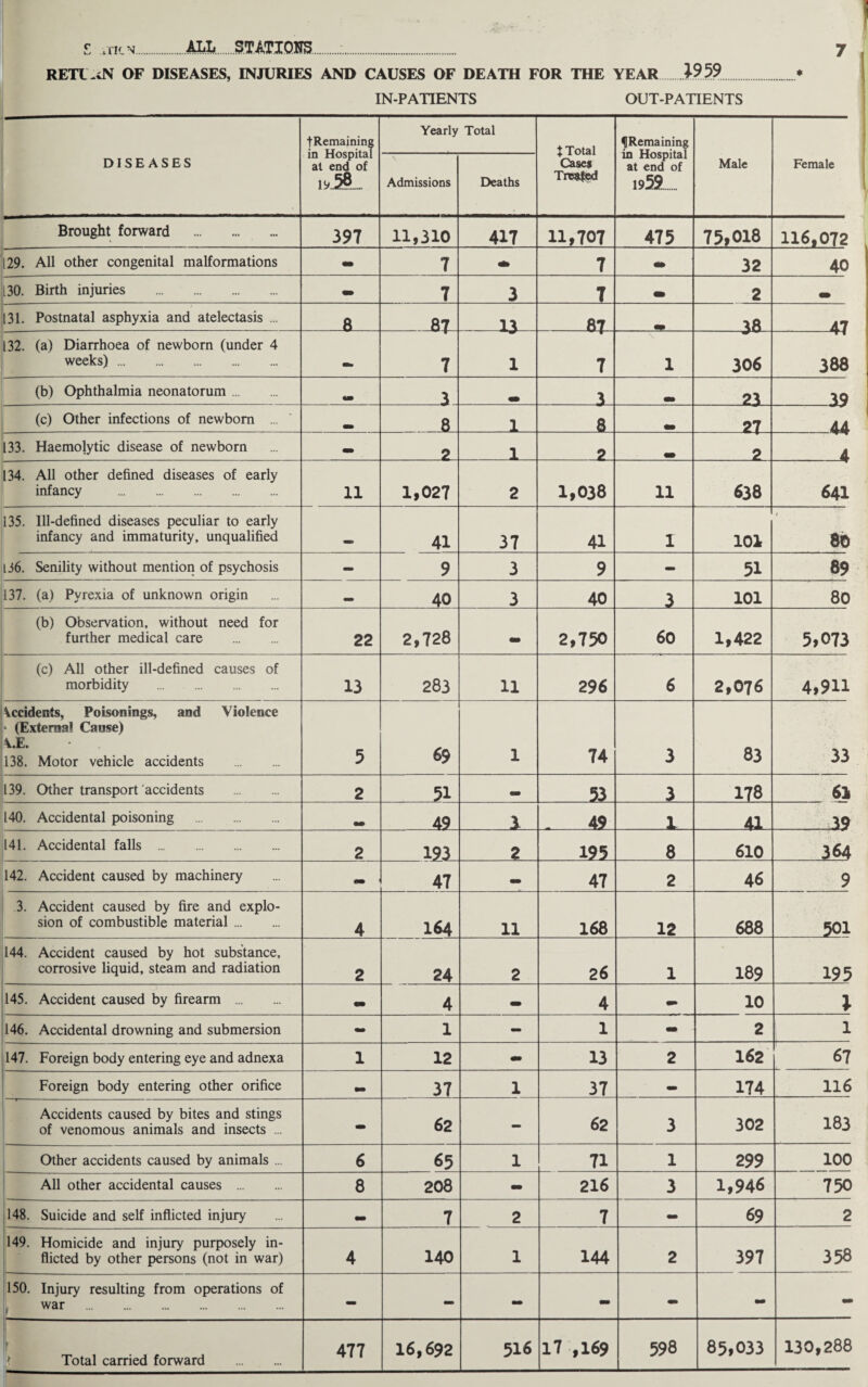 RETl'-iN OF DISEASES, INJURIES AND CAUSES OF DEATH FOR THE YEAR i?59.* IN-PATIENTS OUT-PATIENTS DISEASES ■(Remaining in Hospital at end of 1S.J5B. Yearly Total t Total Cases Treated fRemaining in Hospital at end of 1959.. Male Female Admissions Deaths Brought forward . 397 11,310 417 11,707 475 75,018 116,072 29. All other congenital malformations - 7 7 32 40 130. Birth injuries . - 7 3 7 • 2 [31. Postnatal asphyxia and atelectasis ... 8 87 13 87 38 47 132. (a) Diarrhoea of newborn (under 4 weeks). 7 1 7 1 306 --Ti 388 (b) Ophthalmia neonatorum. 3 mm 3 m 23 39 (c) Other infections of newborn ... 8 1 8 27 44 33. Haemolytic disease of newborn — 2 1 2 2 4 34. All other defined diseases of early infancy . 11 1,027 2 1,038 11 638 641 135. Ill-defined diseases peculiar to early infancy and immaturity, unqualified 41 37 41 1 101 8b 36. Senility without mention of psychosis - 9 3 9 - 51 89 137. (a) Pyrexia of unknown origin 40 3 40 3 101 80 (b) Observation, without need for further medical care . 22 2,728 - 2,750 60 1,422 5,073 (c) All other ill-defined causes of morbidity ... . 13 283 11 296 6 2,076 4,9U Occidents, Poisonings, and Violence * (External Cause) 4.E. 138. Motor vehicle accidents . 5 69 1 74 3 83 33 139. Other transport accidents . 2 51 53 3 178 61 140. Accidental poisoning . 49 3 .49 1 41 _39 141. Accidental falls . 2 193 2 195 8 610 364 142. Accident caused by machinery mm 47 47 2 46 9 3. Accident caused by fire and explo¬ sion of combustible material. 4 164 11 168 12 688 501 144. Accident caused by hot substance, corrosive liquid, steam and radiation 2 24 2 26 1 189 195 145. Accident caused by firearm . - 4 - 4 - 10 1 146. Accidental drowning and submersion - 1 - 1 - 2 1 147. Foreign body entering eye and adnexa 1 12 mm 13 2 162 67 Foreign body entering other orifice mm 37 1 37 • 174 116 Accidents caused by bites and stings of venomous animals and insects ... - 62 - 62 3 302 183 Other accidents caused by animals ... 6 65 1 71 1 299 100 All other accidental causes . 8 208 - 216 3 1,946 750 148. Suicide and self inflicted injury • 7 2 7 - 69 2 149. Homicide and injury purposely in¬ flicted by other persons (not in war) 4 140 1 144 2 397 358 150. Injury resulting from operations of i war . - - - - - mm - | 477 16,692 516 17 ,169 598 85,033 130,288