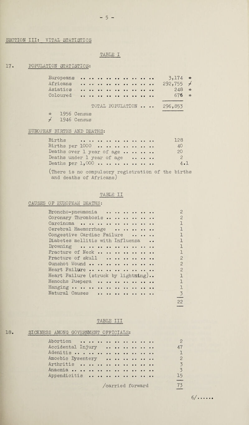 - 5 - SECTION III: VITAL STATISTICS TABLE I 17. POPULATION STATISTICS: Europeans .. 3?174 * Africans ... 292,755 / Asiatics • . 248 =fc Coloured . 676 * TOTAL POPULATION . . .. 296,853 1956 Census / 1946 Census EUROPEAN BIRTHS AND DEATHS: Births .. .. 128 Births per 1000 40 Deaths over 1 year of age. 20 Deaths under 1 year of age . 2 Deaths per 1,000 . 4«1 (There is no compulsory registration of the births and deaths of Africans) TABLE II CAUSES OE EUROPEAN DEATHS: Broncho-pneumonia . 2 Coronary Thrombosis. 2 Carcinoma . 1 Cerebral Haemorrhage . 1 Congestive Cardiac Failure . 1 Diabetes mellitis with Influenza .. 1 Drowning .. 1 Fracture of Neck... 1 Fracture of skull . 2 Gunshot Wound .. 2 Heart Failure. 2 Heart Failure (struck by lightning).. 1 Henochs Puepera . 1 Hanging . 1 Natural Causes . 3 22 TABLE III 18. SICKNESS AMONG GOVERNMENT OFFICIALS; Abortion . 2 Accidental Injury . 47 Adenitis . 1 Amoebic Dysentery . 2 Arthritis . 3 Anaemia . 3 Appendicitis . 15 /carried forward 73 6/