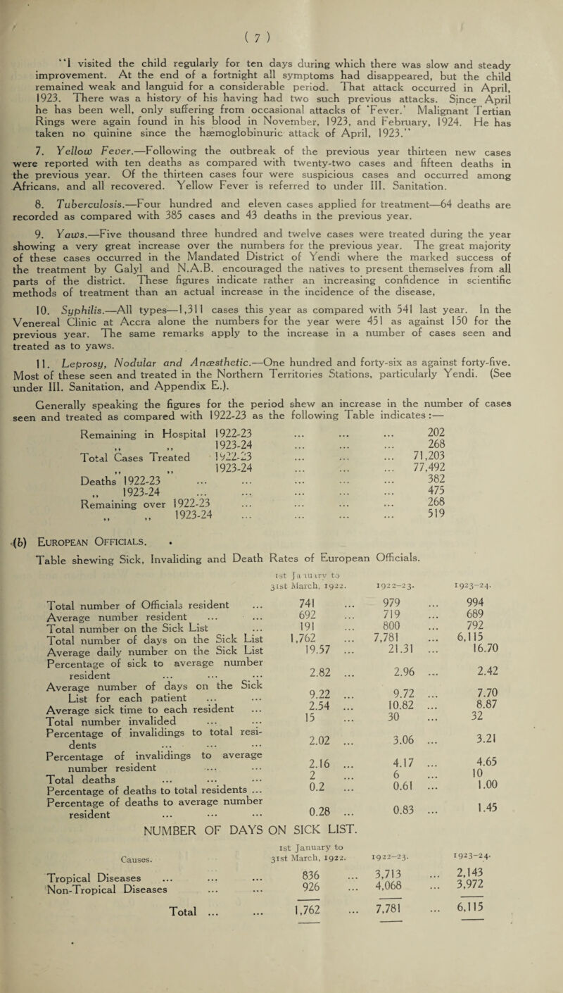 “I visited the child regularly for ten days during which there was slow and steady improvement. At the end of a fortnight all symptoms had disappeared, but the child remained weak and languid for a considerable period. That attack occurred in April, 1923. There was a history of his having had two such previous attacks. Since April he has been well, only suffering from occasional attacks of ‘Fever.’ Malignant Tertian Rings were again found in his blood in November, 1923, and February, 1924. He has taken no quinine since the hsemoglobinuric attack of April, 1923.” 7. Yellow Fever.—Following the outbreak of the previous year thirteen new cases were reported with ten deaths as compared with twenty-two cases and fifteen deaths in the previous year. Of the thirteen cases four were suspicious cases and occurred among Africans, and all recovered. Yellow Fever is referred to under III. Sanitation. 8. Tuberculosis.—Four hundred and eleven cases applied for treatment—64 deaths are recorded as compared with 383 cases and 43 deaths in the previous year. 9. Yaws.—Five thousand three hundred and twelve cases were treated during the year showing a very great increase over the numbers for the previous year. The great majority of these cases occurred in the Mandated District of Yendi where the marked success of the treatment by Galyl and N.A.B. encouraged the natives to present themselves from all parts of the district. These figures indicate rather an increasing confidence in scientific methods of treatment than an actual increase in the incidence of the disease, 10. Syphilis.—All types—1,311 cases this year as compared with 541 last year. In the Venereal Clinic at Accra alone the numbers for the year were 451 as against 150 for the previous year. The same remarks apply to the increase in a number of cases seen and treated as to yaws. 11. Leprosy, Nodular and Anaesthetic.—One hundred and forty-six as against forty-five. Most of these seen and treated in the Northern Territories Stations, particularly Yendi. (See under III. Sanitation, and Appendix E.). Generally speaking the figures for the period shew an increase in the number of cases seen and treated as compared with 1922-23 as the following Table indicates:— Remaining in Hospital 1922-23 9 9 9 9 Total Cases Treated 9 9 9 9 1923-24 1922- 23 1923- 24 Deaths 1922-23 1923-24 Remaining over 1922- 23 1923- 24 202 268 71,203 77,492 382 475 268 519 ■(b) European Officials. Table shewing Sick, Invaliding and Death Total number of Officials resident Average number resident Total number on the Sick List Total number of days on the Sick List Average daily number on the Sick List Percentage of sick to average number resident ... ••• ••• Average number of days on the Sick List for each patient Average sick time to each resident Total number invalided ... • •• Percentage of invalidings to total resi¬ dents Percentage of invalidings to average number resident Total deaths Percentage of deaths to total residents ... Percentage of deaths to average number resident NUMBER OF DAYS Causes. Tropical Diseases Non-Tropical Diseases Rates of European Officials. ist January to 31st March, 1922. 1922-23. 1923-24. 741 979 994 692 719 689 191 800 792 1,762 7,781 6,115 19.57 ... 21.31 ... 16.70 2.82 ... 2.96 .... 2.42 9.22 ... 9.72 ... 7.70 2.54 ... 10.82 ... 8.87 15 30 32 2.02 ... 3.06 ... 3.21 2.16 ... 4.17 ... 4.65 2 6 10 0.2 ... 0.61 ... 1.00 0.28 ... 0.83 ... 1.45 ON SICK LIST. ist January to 31st March, 1922. 1922-23. 1923-24. 836 3,713 2,143 926 4,068 3,972 1,762 7,781 6,115 Total ...
