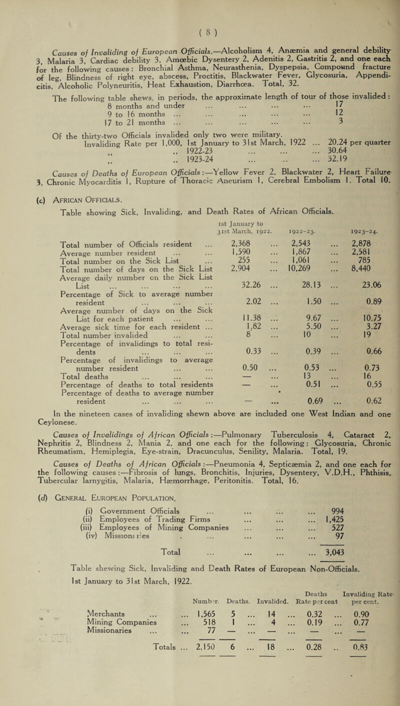 Causes of Invaliding of European Officials.— Alcoholism 4, Anaemia and general debility 3, Malaria 3, Cardiac debility 3, Amoebic Dysentery 2, Adenitis 2, Gastritis 2, and one each for the following causes : Bronchial Asthma, Neurasthenia, Dyspepsia, Compound fracture of leg, Blindness of right eye, abscess. Proctitis, Blackwater Fever, Glycosuria, Appendi¬ citis, Alcoholic Polyneuritis, Heat Exhaustion, Diarrhoea. Total, 32. The following table shews, in periods, the approximate length of tour of those invalided : 8 months and under ... ... ... 17 9 to 16 months ... ... ... ... ••• 12 17 to 21 months ... ... ... ... ••• 3 Of the thirty-two Officials invalided only two were military. Invaliding Rate per 1,000, 1st January to 31st March, 1922 ... 20.24 per quarter „ 1922-23 . 30.64 „ 1923-24 . 32.19 Causes of Deaths of European Officials :—Yellow Fever 2, Blackwater 2, Heart Failure 3. Chronic Myocarditis 1, Rupture of Thoracic Aneurism 1, Cerebral Embolism 1. Total 10. (c) African Officials. Table showing Sick, Invaliding, and Death Rates of African Officials. ist January to 31st March, 1922. 1922-23. 1923-24. Total number of Officials resident 2,368 2,543 2,878 Average number resident 1,590 1,867 2,581 Total number on the Sick List 255 1,061 785 Total number of days on the Sick List 2,904 10,269 8,440 Average daily number on the Sick List List 32.26 ... 28.13 ... 23.06 Percentage of Sick to average number resident 2.02 ... 1.50 ... 0.89 Average number of days on the Sick List for each patient 11.38 ... 9.67 ... 10.75 Average sick time for each resident ... 1.82 ... 5.50 ... 3.27 Total number invalided 8' 10 19 Percentage of invalidings to total resi¬ dents 0.33 ... 0.39 ... 0.66 Percentage of invalidings to average number resident 0.50 ... 0.53 ... 0.73 Total deaths — 13 16 Percentage of deaths to total residents — 0.51 ... 0.55 Percentage of deaths to average number resident • • • • 0.69 ... 0.62 In the nineteen cases of invaliding shewn above are included one West Indian and one Ceylonese. Causes of Invalidings of African Officials:—Pulmonary Tuberculosis 4, Cataract 2, Nephritis 2, Blindness 2, Mania 2, and one each for the following: Glycosuria, Chronic Rheumatism, Hemiplegia, Eye-strain, Dracunculus, Senility, Malaria. Total, 19. Causes of Deaths of African Officials :—Pneumonia 4, Septicaemia 2, and one each for the following causes:—Fibrosis of lungs, Bronchitis, Injuries, Dysentery, V.D.H., Phthisis, Tubercular larnygitis, Malaria, Haemorrhage, Peritonitis. Total, 16. (d) General European Population. (i) Government Officials (ii) Employees of Trading Firms (iii) Employees of Mining Companies (iv) Missions lies Total 994 1,423 527 97 3,043 Table shewing Sick, Invaliding and Death Rates of European Non-Officials. 1st January to 31st March, 1922. Deaths Invaliding Rate Number. Deaths. Invalided. Rate percent per cent. Cl 1*- Merchants Mining Companies Missionaries ... 1,565 ... 518 77 5 ... 1 ... 14 ... 4 ... 0.32 ... 0.19 ... 0.90 0.77 1 ; ; r Totals ... 2,150 6 ... 18 ... 0.28 .. 0.83