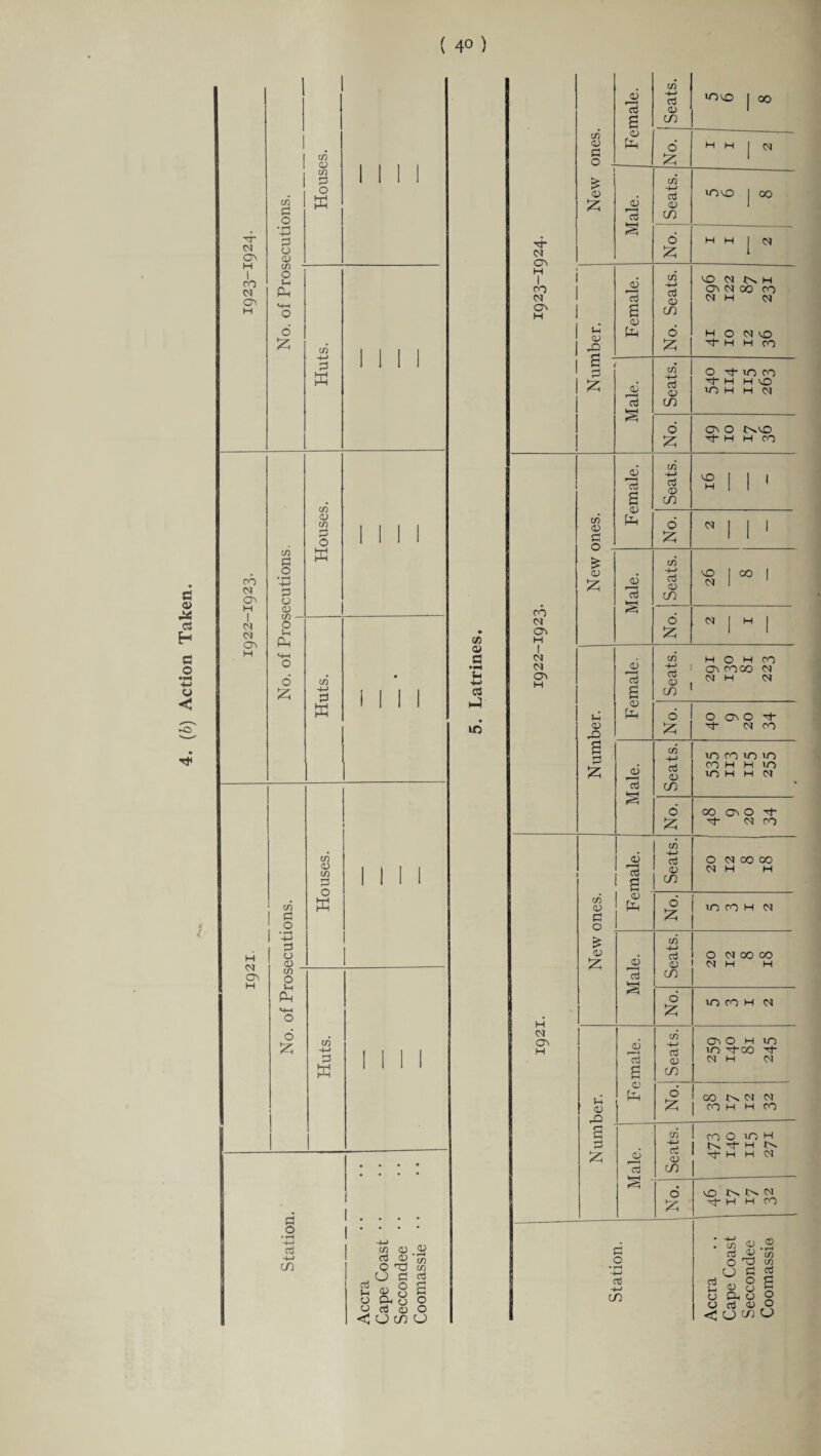 . (b) Action Taken. { 4° ) TT CM CM I CM CM O'. C/3 S3 2 43 6 £ 43 in 2 w cn § • l-H +-> 3 in O i-l FU o W a l H <M O'* H O £ in +j K • co a> d u +-> 03 lO C/3 03 43 < CJ CO CJ Tj* CM 03 in CD a o Female. Seats. •00 00 No. H H CM £ 43 £ Male. Seats. OO 0O No. H H 0* J-J QJ •2 Female. VO <M ^ H CM H CM H O CM VO H H CO s £ Male. Seats. O tJ* to CO M H VO TO H H CM No. 03 0 C^VO Tj“ H H CO CO CM 03 M 1 CM CM 03 H c/5 <D £ o Female. Seats. ^5 1 No. ' £ 43 £ Male. Seats. CO | No. H 1 Number. Female. Seats. 291 130 81 223 No. O 030 t 'Ct- CM CO Male. Seats. TO CO 10 10 CO H H 10 TO H H CM No. CO 03 0 Tj- 'st- CM CO H CM 03 H New ones. Female. Seats. O CM GO OO CM H H No. to CO H CM Male. Seats. O CM CO CO CM H H No. TO CO M CM Number. Female. Seats. 03 O H TO TO Cj-00 Ct CM H CM No. CO tN CM CM CO H H CO 43 1 < ctf Seats. CO O TO H J>, rf H H H CM § • 1 No. vO CM Tf H H CO