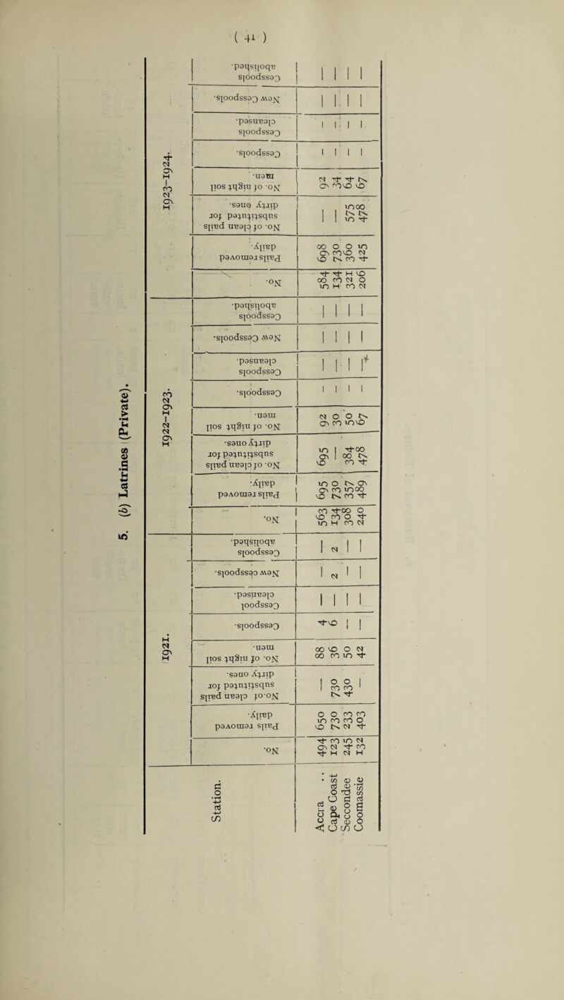 (b) Latrines (Private). •paqsijoqiB | . . . . sjoodssa;} | 1 1 1 1 Tf <M 1 ■pastreajo sjoodssaQ •sjoodssaQ 1 1 1 1 M Tt- Ns •souq Ajjjp 1 I o. CN CONO 04 •°N Tj- rj- H NO •pgqsipqB sjoodssaQ 1 1 1 1 •SJOOdsSOO AVOjsI III! •pgSUTBOp sjoodssaQ Mil* (SI 1 <M C* •sjoodssaQ jios jqStu jo -on ON CO VO NO joj pajnjijsqns sjred ireajo jo ’ojq m | rj-oo ON 1 CO N NO CO •Ajrep pOAOmOJ Sjpd UNO NO on ro moo O NCVt •on CO rt-OO o NO CO O m h ro N •paqsijoq-e sjoodssao Ml •sjoodss^o Ai9N 1 M 1 •pasuBop joodssao 1 1 1 1 H ON H •sjoodssaQ ^ ! I •U9UI jios jqSiu jo on 00 NO o o* co com -t •sauo Ajjjp joj pajnjijsqns sjred treajo jo-on I O O I 1 CO CO 1 (>» •Xjrep P9AOUJ9J Sjred O O CO CO m co co o NO NN -t •ON rt- co m ci ON 04 CO Tj- H 04 H