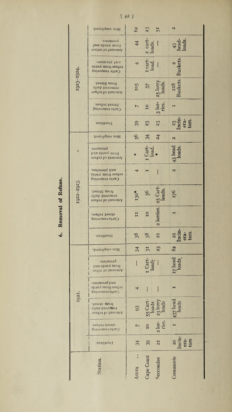 (*12 ) •psAojdlUS U3J\[ 04 CO H 01 VO 04 UO Q 04 Ov H ■sasiiusjd puB spxeA uiojj ssujsj jo junouiy 44 2 cart¬ loads. 43 head¬ loads. sssiuisid puB spiBA uioij ssnjaj SutAOUiaj SJIBQ 4 i cart¬ load. 2 Baskets. 1 co CM o\ H •jaajjS uiojj AjlBp P3AOUI3J 3snj3j jo junouiy >> • <*) m H rrt 00 ts S 10 °g S3 «v2 ,§ 04 PQ •3SUJ3J J33JJ5 §UIAOUI3J SJIBQ Cx O o $ H CO •suiqjsnQ 39 23 23 23 Incin¬ era¬ tors. ■psAojdms U3j\[ vo d- ’d- iO CO 04 04 4 CO 04 ON H 1 04 04 ON H •S3SIIU3jd puB SpiBA UIOJJ 9snj3j jo junouiy * 1 i Cart¬ load. * 43 head loads. •S9sUU3jd PUB spjuA uiojj 3SBJ3J SlIIAOUISI SJIBQ *3 H j 04 J33JJS UIOJJ AjIBp P3AOUI3J ssnjsj jo junouiy 130* 56 25 Cart¬ loads. 176 •3Snj3J J33JJ.S §UIAOUI3J SJ.JB3 11 10 2 lorries. 1 •suiqjsna 38 38 21 21 Incin¬ era¬ tors. •psAoqduis usjy Tt- H CO 04 CO CO 04 OO •S3SIIU3jd PUB SpjB-A UIOJJ snj3j jo junouiy i Cart¬ load* 17 head loads; * • H <M | -S3SIUI3jd PUB SpjuA UIOJJ 3SUJ3J j §UIAOUI3J SJJBQ ^11 O' H 1 •J.33JJS UIOJJ Ajibp psAOtuaj 3SUJ3J JO junouiy 93 55 Cart’ loads 23 lorry loads 437 head loads •3SUJ3J J33JJ.S SUIAOUJ3J SJJB3 7 10 2 lor¬ ries. 1 smqjsnQ 1 34 39 21 20 Incin¬ era¬ tors 1