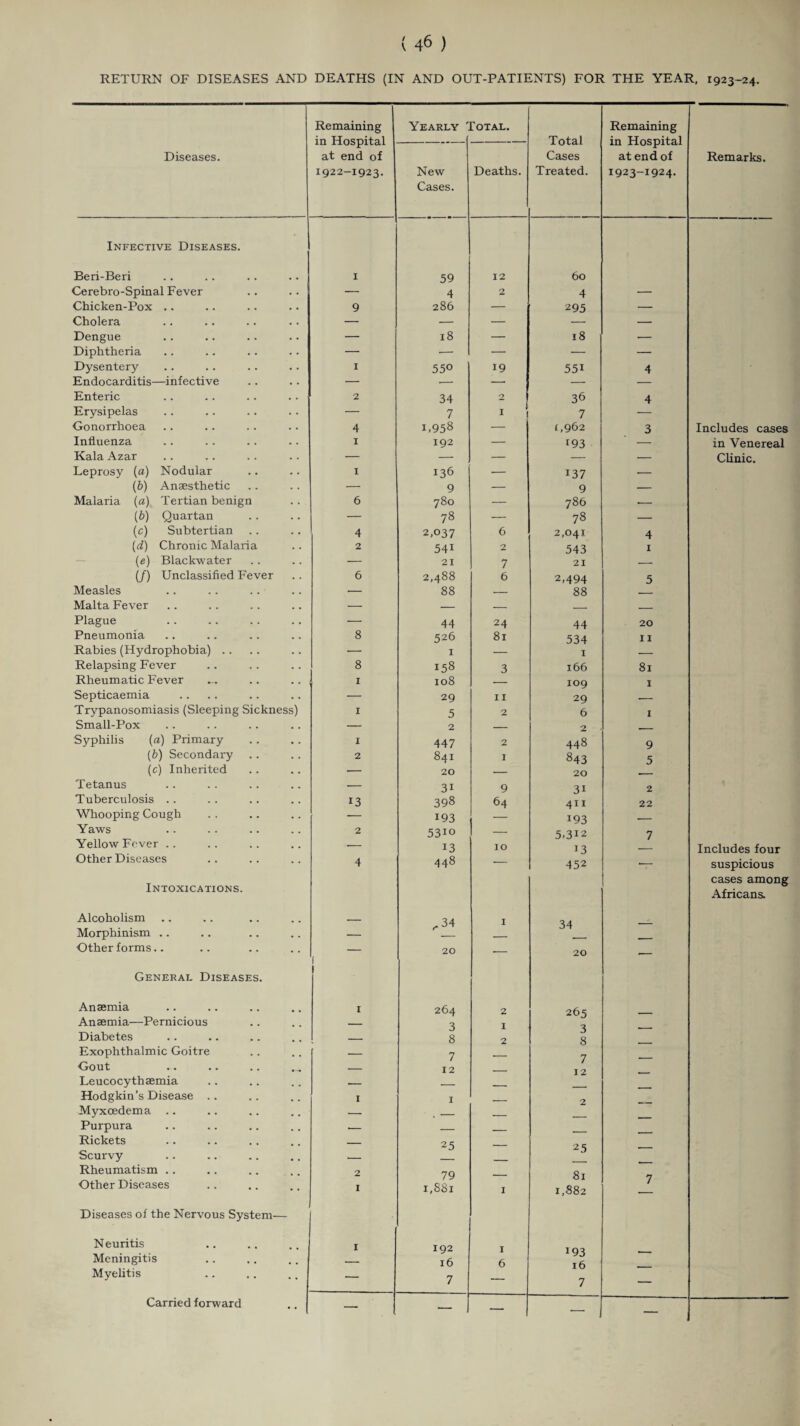 RETURN OF DISEASES AND DEATHS (IN AND OUT-PATIENTS) FOR THE YEAR, 1923-24. Diseases. Remaining in Hospital at end of 1922-1923. Infective Diseases. Beri-Beri I Cerebro-Spinal Fever — Chicken-Pox .. 9 Cholera — Dengue — Diphtheria — Dysentery 1 Endocarditis—infective -— Enteric 2 Erysipelas — Gonorrhoea 4 Influenza I Kala Azar — Leprosy (a) Nodular 1 (b) Anaesthetic — Malaria (a) Tertian benign 6 (b) Quartan — (c) Subtertian 4 (1d) Chronic Malaria 2 (e) Blackwater — (/) Unclassified Fever 6 Measles — Malta Fever — Plague — Pneumonia 8 Rabies (Hydrophobia) .. — Relapsing Fever 8 Rheumatic Fever 1 Septicaemia — Trypanosomiasis (Sleeping Sickness) 1 Small-Pox — Syphilis (a) Primary 1 (b) Secondary 2 (c) Inherited — Tetanus — Tuberculosis . . 13 Whooping Cough Yaws 2 Yellow Fever .. .- Other Diseases 4 Intoxications. Alcoholism _ Morphinism .. — Other forms.. ( General Diseases. 1 Anaemia 1 Anaemia—Pernicious _ Diabetes _ Exophthalmic Goitre — Gout — Leucocythaemia -- Hodgkin’s Disease .. 1 Myxoedema — Purpura -- Rickets _ Scurvy -- Rheumatism .. 2 Other Diseases 1 Diseases of the Nervous System— Neuritis 1 Meningitis _ Myelitis — Carried forward - [ Yearly ' rOTAL. Total Cases Treated. Remaining in Hospital at end of 1923-1924. New Cases. Deaths. 59 12 60 4 2 4 — 286 — 295 — — — — — 18 — 18 ■— — — — — 550 19 55i 4 •- — — — 34 2 36 4 7 7 — 1,958 — 1,962 3 192 — 193 — — — — — 136 — 137 •— 9 — 9 — 780 — 786 — 78 — 78 — 2,037 6 2,041 4 54i 2 543 1 21 7 21 — 2,488 6 2,494 5 88 — 88 — — — •— — 44 24 44 20 526 81 534 11 1 — 1 — 158 3 166 81 108 — 109 1 29 11 29 — 5 2 6 1 2 — 2 — 447 2 448 9 841 1 843 5 20 — 20 — 3i 9 31 2 398 64 411 22 193 — 193 — 53io — 5,312 7 13 10 13 — 448 452 ,34 I 34 — 20 20 -- 264 2 265 3 I 3 •-- 8 2 8 — 7 — 7 — 12 _ 12 *- I — 2 — . - — — — — — — — 25 — 25 — — — — r 79 — 81 7 1,881 I 1,882 192 I 193 16 6 16 — 7 ' 7 — Remarks. Includes cases in Venereal Clinic. Includes four suspicious cases among Africans.