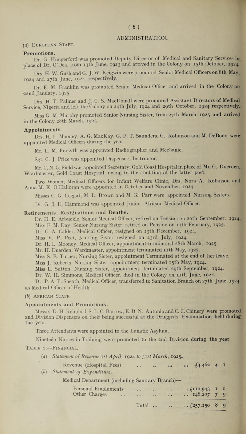 (a) European Staff. Promotions. Dr. G. Hungerford was promoted Deputy Director of Medical and Sanitary Services in place of Dr. O’Dea, from 13th June, 1923 and arrived in the Colony on 15th October, 1924. Drs. H. W. Gush and G. J. W. Keigwin were promoted Senior Medical Officers on 8th May, 1924 and 27th June, 1924 respectively. Dr. E. M. Franklin was promoted Senior Medical Officer and arrived in the Colony on 22nd January, 1925. Drs. H. T. Palmer and J. C. S. MacDouall were promoted Assistant Directors of Medical Service, Nigeria and left the Colony on 24th July, 1924 and 29th October, 1924 respectively. Miss G. M. Murphy promoted Senior Nursing Sister, from 27th March, 1925 and arrived in the Colony 28th March, 1925- Appointments. Drs. H. L. Mooney, A. G. MacKay, G. F. T. Saunders, G. Robinson and M. DeBono were appointed Medical Officers during the year. Mr. L. M. Forsyth was appointed Radiographer and Mechanic. Sgt. C. J. Price was appointed Dispensers Instructor. Mr. C. N. C. Field was appointed Secretary, Gold Coast Hospital in place of Mr. G. Duerden, Wardmaster, Gold Coast Hospital, owing to the abolition of the latter post. Two Women Medical Officers for Infant Welfare Clinic, Drs. Nora A. Robinson and Anna M. K. O’Halloran were appointed in October and November, 1924. Misses C. G. Leggat, M. L. Brown and M. K. Parr were appointed Nursing Sisters. Dr. G. J. D. Hammond was appointed Junior African Medical Officer. Retirements, Resignations and Deaths. Dr. H. E. Arbuckle, Senior Medical Officer, retired on Pensioa on 20th September, 1924. Miss F. M. Day, Senior Nursing Sister, retired on Pension on 13th February, 1925. Dr. C. A. Calder, Medical Officer, resigned on 13th December, 1924. Miss V. P. Peet, Nursing Sister resigned on 23rd July, 1924. Dr. H. L. Mooney, Medical Officer, appointment terminated 28th March, 1925. Mr. H. Duerden, Wardmaster, appointment terminated nth May, 1925. Miss S. E. Turner, Nursing Sister, appointment Terminated at the end of her leave. Miss J. Roberts, Nursing Sister, appointment terminated 15th May, 1924. Miss L. Sutton, Nursing Sister, appointment terminated 29th September, 1924. Dr. W. H. Simmons, Medical Officer, died in the Colony on nth June, 1924. Dr. P. A. T. Sneath, Medical Officer, transferred to Sanitation Branch on 27th June, 1924. as Medical Officer of Health. (b) African Staff. Appointments and Promotions. Messrs. D. H. Reindorf, S. L. C. Barrow, E. B. N. Antonio and C. C. Chinery were promoted 2nd Division Dispensers on their being successful at the Druggists’ Examination held during the year. Three Attendants were appointed to the Lunatic Asylum. Nineteen Nurses-in-Training were promoted to the 2nd Division during the year. Table 2.—Financial. (a) Statement of Revenue 1st April, 1924 to 31st March, 1925. Revenue (Hospital Fees) .. ... ... ... £4,462 4 1 (b) Statement of Expenditure. Medical Department (including Sanitary Branch)— Personal Emoluments .. .. .. .. £110,943 1 0 Other Charges .. .. .. .. .. 146,207 7 9 • • • •