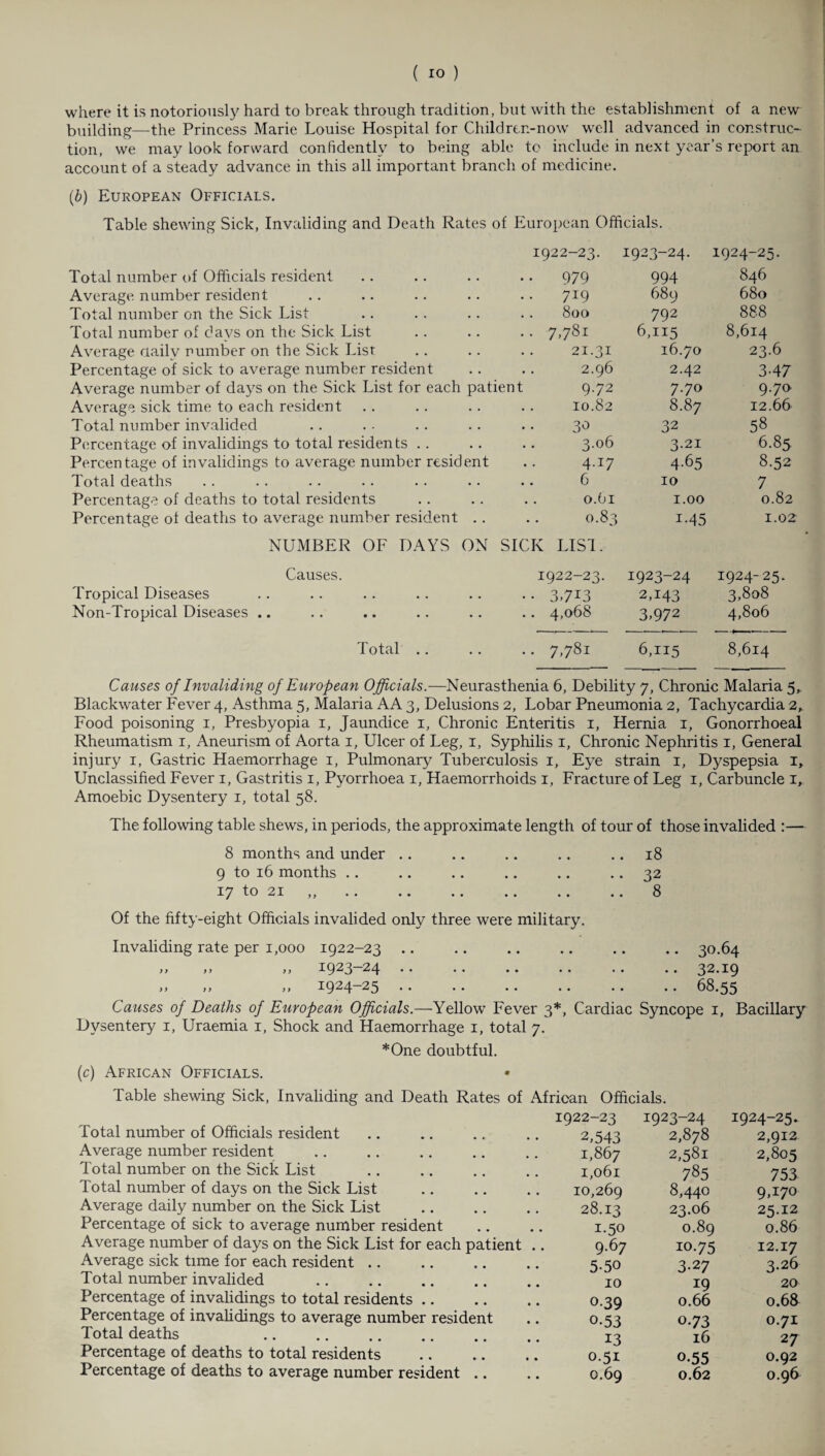 where it is notoriously hard to break through tradition, but with the establishment of a new building—the Princess Marie Louise Hospital for Children-now well advanced in construc¬ tion, we may look forward confidently to being able to include in next year’s report an account of a steady advance in this all important branch of medicine. (6) European Officials. Table shewing Sick, Invaliding and Death Rates of European Officials. 1922-23. 1923-24. 1924-25. Total number of Officials resident .. 979 994 846 Average number resident .. 719 689 680 Total number on the Sick List .. 800 792 888 Total number of davs on the Sick List yr Cr 00 H 6,115 8,614 Average uailv number on the Sick List 21.31 16.70 23.6 Percentage of sick to average number resident 2.96 2.42 3-47 Average number of days on the Sick List for each patient 9.72 7.70 9.70 Average sick time to each resident 10.82 8.87 12.66 Total number invalided 30 32 58 Percentage of invalidings to total residents .. 3.06 3.21 6.85 Percentage of invalidings to average number resident 4.17 4-65 8.52 Total deaths 6 10 7 Percentage of deaths to total residents 0.61 1.00 0.82 Percentage of deaths to average number resident .. 0 bo 00 i-45 1.02 NUMBER OF DAYS ON SICK LIST. Causes. 1922-23. 1923-24 1924-25. Tropical Diseases •• 3.713 2T43 3,808 Non-Tropical Diseases .. .. 4,068 3,972 4,806 Total .. yr Sj 00 H 6,115 8,614 Causes of Invaliding of European Officials.—Neurasthenia 6, Debility 7, Chronic Malaria 5, Blackwater Fever 4, Asthma 5, Malaria AA 3, Delusions 2, Lobar Pneumonia 2, Tachycardia 2,. Food poisoning 1, Presbyopia 1, Jaundice 1, Chronic Enteritis 1, Hernia 1, Gonorrhoeal Rheumatism 1, Aneurism of Aorta 1, Ulcer of Leg, 1, Syphilis 1, Chronic Nephritis 1, General injury 1, Gastric Haemorrhage 1, Pulmonary Tuberculosis 1, Eye strain 1, Dyspepsia I, Unclassified Fever 1, Gastritis 1, Pyorrhoea 1, Haemorrhoids 1, Fracture of Leg 1, Carbuncle 1, Amoebic Dysentery 1, total 58. The following table shews, in periods, the approximate length of tour of those invalided :— 8 months and under .. .. .. .. 18 9 to 16 months .. .. .. .. .. 32 17 to 21 ,, .. .. .. .. .. .. 8 Of the fifty-eight Officials invalided only three were military. Invaliding rate per 1,000 1922-23 .. .. .30.64 ,, ,, ,, 1923-24.32.19 „ „ „ 1924-25.68.55 Causes of Deaths of European Officials.—Yellow Fever 3*, Cardiac Syncope 1, Bacillary Dysentery 1, Uraemia 1, Shock and Haemorrhage 1, total 7. *One doubtful. (c) African Officials. Table shewing Sick, Invaliding and Death Rates of African Officials. Total number of Officials resident Average number resident Total number on the Sick List Total number of days on the Sick List Average daily number on the Sick List Percentage of sick to average number resident Average number of days on the Sick List for each patient Average sick time for each resident Total number invalided Percentage of invalidings to total residents Percentage of invalidings to average number resident Total deaths . Percentage of deaths to total residents Percentage of deaths to average number resident .. 1922-23 1923-24 1924-25. 2,543 2,878 2,912 1,867 2,581 2,805 1,061 785 753 10,269 8,440 9,170 28.13 23.06 25.12 1.50 0.89 0.86 9.67 io-75 12.17 5-50 3-27 3.26 10 19 20 0-39 0.66 0.68 0-53 o-73 0.71 13 16 27 0.51 0-55 0.92 0.69 0.62 0.96