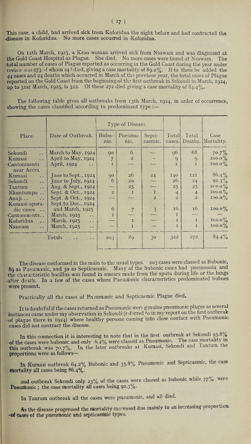 This case, a child, had arrived sick from Koforidua the night before and had contracted the disease in Koforidua. No more cases occurred in Koforidua. On 12th March, 1925, a Kroo woman arrived sick from Nsawam and was diagnosed at the Gold Coast Hospital as Plague. She died. No more cases were found at Nsawam. The total number of cases of Plague reported as occurring in the Gold Coast during the year under review was 273 )f whom 243 died; giving a case mortality of 89.2%. If to these be added the 44 cases and 24 deaths which occurred in March of the previous year, the total cases of Plague reported on the Gold Coast from the beginning of the first: outbreak in Sekondi in March, 1924, up to 31st March, 1925, is 322. Of these 272 died giving a case mortality of 84.4%. The following table gives all outbreaks from 13th March, 1924, in order of occurrence, showing the cases classified according to predominant type:— Type of Disease. Place. Date of Outbreak. Bubo¬ nic. Pneumo¬ nic. Sepci- caemic. Total cases. Total Deaths. Case Mortality. Sekondi March to May, 1924 90 6 •— 96 68 707% Kumasi April to May, 1924 7 2 — 9 9 100.0% Cantonments April, 1924 1 •— — 1 1 100.0% near Accra Kumasi June to Sept., 1924 90 26 24 140 121 86.4% Sekondi June to July, 1924 6 20 •— 26 24 92-3% Tantum Aug. & Sept., 1924 — 25 — 25 25 ICO.O% Nkuntumpo .. Sept. & Oct., 1924 2 1 1 4 4 100.0% Anaji .. Sept. & Oct., 1924 — —• 2 2 2 100.0% Kumasi-spora- dic cases Sept to Dec., 1924 and March, 1925 6 7 3 16 16 100.0% Cantonments.. March, 1925 1 — — 1 ■- — Koforidua March, 1925 — 1 •— 1 1 IGO.O% Nsawam March, 1925 — 1 — 1 1 100.0% Totals 203 89 30 322 272 84-4% The disease conformed in the main to the usual types. 203 cases were classed as Bubonic, 89 as Pneumonic, and 30 as Septicaemic. Many of the bubonic cases had pneumonia and the characteristic bacillus was found in smears made from the sputa during life or the lungs after death. In a few of the cases where Pneumonic characteristics predominated buboes were present. Practically all the cases of Pneumonic and Septicaemic Plague died. 11 is doubtful if the cases returned as Pneumonic were genuine pneumonic plague as several instances came under my observation in Sekondi (referred to in my report on the first outbreak •of plague there in 1924) where healthy persons coming into close contact with Pneumonic cases did not contract the disease. In this connection it is interesting to note that in the first outbreak at Sekondi 93.8 /Q of the cases were bubonic and only 6.2% were classed as Pneumonic. The case mortality in this outbreak was 70.7%. In the later outbreaks at Kumasi, Sekondi and iantum he proportions were as follows— In Kumasi outbreak 64.2% Bubonic and 35.8% Pneumonic and Septicaemic, the case mortality all cases being 86.4%. 2nd outbreak Sekondi only 23% of the cases were classed as bubonic while 77% were Pneumonic ; the case mortality all cases being 92-3%- In Tantum outbreak all the cases were pneumonic, and all died. As the disease progressed the mortality increased due mainly to an increasing proportion. Cases of the pneumonic and septicaemic types.