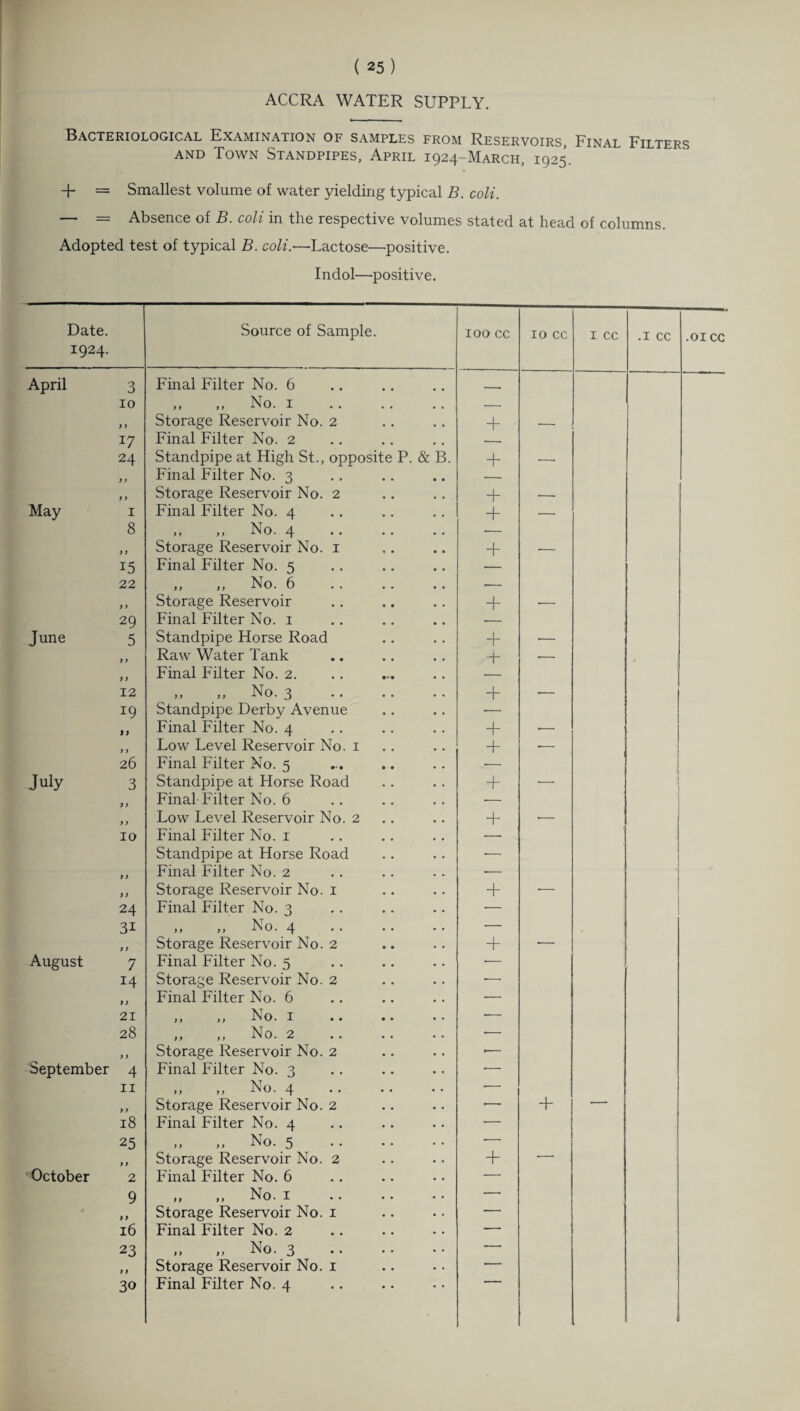 ACCRA WATER SUPPLY. Bacteriological Examination of samples from Reservoirs, Final Filters and Town Standpipes, April 1924-MARCH, 1925. + = Smallest volume of water yielding typical B. coli. —• = Absence of B. coli in the respective volumes stated at head of columns. Adopted test of typical B. coli.—Lactose—positive. Indol—positive. Date. 1924. Source of Sample. IOO cc 10 cc I cc .1 cc .01 cc April 3 Final Filter No. 6 _ 10 „ „ No. 1 . — ) > Storage Reservoir No. 2 + __ 17 Final Filter No. 2 24 Standpipe at High St., opposite P. & B. + ■-- f y Final Filter No. 3 — y) Storage Reservoir No. 2 + --- May 1 Final Filter No. 4 + — 8 ,, ,, No. 4 ■- y y Storage Reservoir No. 1 + ■- 15 Final Filter No. 5 — 22 ,, ,, No. 6 — y y Storage Reservoir + •- 29 Final Filter No. 1 •- June 5 Standpipe Horse Road + •— y y Raw Water Tank 4- ■- y y Final Filter No. 2. — 12 ,, ,, No. 3 + — 19 Standpipe Derby Avenue — i) Final Filter No. 4 + — y y Low Level Reservoir No. 1 + •— 26 Final Filter No. 5 .— July 3 Standpipe at Horse Road + ■— y y Final Filter No. 6 •— y y Low Level Reservoir No. 2 + •— 10 Final Filter No. 1 ■— Standpipe at Horse Road ■— y y Final Filter No. 2 —- y y Storage Reservoir No. 1 + -— 24 Final Filter No. 3 •— 31 ,, ,, No. 4 — . y y Storage Reservoir No. 2 + — August 7 Final Filter No. 5 •— 14 Storage Reservoir No. 2 •—- y y Final Filter No. 6 •— 21 ,, ,, No. 1 . *— 28 ,, ,, No. 2 . •— y y Storage Reservoir No. 2 — September 4 Final Filter No. 3 ■— 11 >, „ No. 4 . ■— y y Storage Reservoir No. 2 -— + — 18 Final Filter No. 4 ■— 25 ,, ,, No. 5 ■— y y Storage Reservoir No. 2 + — October 2 Final Filter No. 6 ■— 9 „ „ No. 1 . — y y Storage Reservoir No. 1 — 16 Final Filter No. 2 — 23 „ „ No. 3 . — y y Storage Reservoir No. 1 — 30 Final Filter No. 4 i