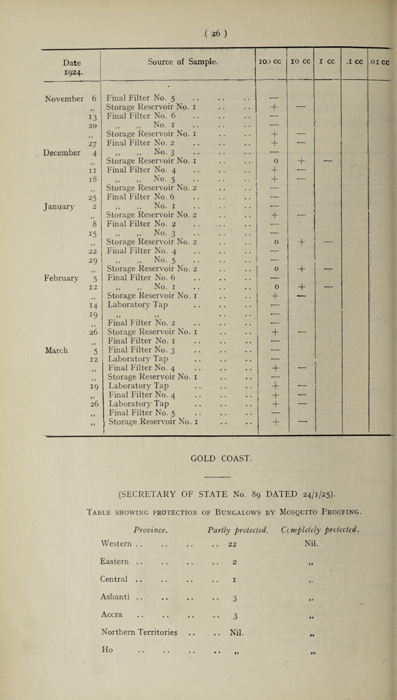 Date 1924. Source of Sample. IOO CC 10 CC I CC .1 CC November 6 Final Filter No. 5 9 y Storage Reservoir No. 1 + —• 13 Final Filter No. 6 — 20 „ „ No. 1 . •— 9 9 Storage Reservoir No. 1 + ■—• 27 Final Filter No. 2 + •— December 4 „ „ No. 3 . •— 9 9 Storage Reservoir No. 1 0 + — 11 Final Filter No. 4 + — 18 „ „ No. 5 . + ■— 9 9 Storage Reservoir No. 2 — 25 Final Filter No. 6 — January 2 ,, „ No. 1 . -— 9 9 Storage Reservoir No. 2 + -— 8 Final Filter No. 2 •— i5 „ ,, No. 3 . — 9 9 Storage Reservoir No. 2 0 + 22 Final Filter No. 4 — 29 ,, „ No. 5 . — 9 9 Storage Reservoir No. 2 0 + •— February 5 Final Filter No. 6 — 12 „ „ No. 1 . 0 + — 9 9 Storage Reservoir No. 1 + ■— 14 Laboratory Tap •— 19 >9 99 * * * * •— Final Filter No. 2 •— 26 Storage Reservoir No. 1 -F — Final Filter No. 1 •— March 5 Final Filter No. 3 ■— 12 Laboratory Tap •— 9 9 Final Filter No. 4 + — 9 > Storage Reservoir No. 1 ■— 19 Laboratory Tap + •— ) 9 Final Filter No. 4 + — 26 Laboratory Tap + ■— 9 9 Final Filter No. 5 — 9 9 Storage Reservoir No. 1 + GOLD COAST. (SECRETARY OF STATE No. 89 DATED 24/1/25). Table showing protection of Bungalows by Mosquito Proofing. Province. Partly protected. Completely protected~ Western .. 22 Nil. Eastern 2 >9 Central .. .. 1 9 9 Ashanti •• 3 9 » Accra •• 3 >9 Northern Territories .. Nil. 99 Ho . • • 99 9 9-
