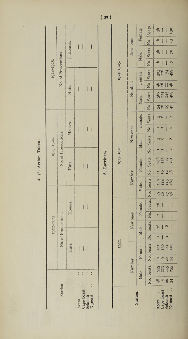 . (b) Action Taken. ( 3* ) •<* co p o Houses. Mil m CM ON -M P O <D C/) O Ph o 4 CM ON H o £ Huts. 1 1 II P* CM ON H I d P O • r-H H-> P o <d Houses. II II co CM ON H o i-H PP <4-1 O O £ --- Huts. 1 1 II CO 04 ON H 1 CM 1 to 1 P! ° 1 ’-3 P o <0 Houses. ! 1 1 1 1 CM ON H CO O u. CP M-H o o jz; i 1 1 Huts. m ii • • • • • • • • P o I i • • • • 4-» aj ■4-* CO Cape Coast CO o> C u •C5 p 10 ci 73 a c/i -M <u m ^ i 1 o CO H co CD P O <D Pp 6 £ NO | 1 CO H £ 0) £ .Oj ro § A +-> oj 0) CO % 1 1 o in CM ON l 1 S' 1 d £ NO | i ^5 l3 a co 4-> CtJ d) CO CO VO CM CM CO H p- ON t>> ON P* 1 1 P o> X CD Ph d £ vO VO P H H VO H p- . I a p £ JD 13 kr-l A H-> cj p- in On VO H CM O in h h p- d £ p-o m h ON CM M P- Female. CO 4-> cj CD CO in vo 1 OO c/5 <D C o o £ H H 1 CM £ CD £ d ro S A Gj 0) co mvo 1 OO P- CM ON H d £ H H 1 CM 1 CO CM ON H jd a CO p CO nO CM H on CM 00 CO CM H CM tP CD X <D o £ M O P H CM vO W CO B p £ CD S c/5 cj <D CO o P- m P* H H in h h CO VO CM o o> o P- w C^VO H CO a5 13 a A +-> oj <D CO 'Sill CO CD P O £ 1 o £ 111 £ CD 55 jj 13 S to’ 4-> P 0) CO 'S 1 OO 1 cm o Jz; 1 H 1 CM ON H <v 13 a A +-> oj <v co H O M ON COOO CM H CO CM CM P 0) ,i3 CD Ph 6 55 O ON o CM P* CO a p JD 13 c/5 p <D CO m co CO * m m m m h m H CM S 6 OO ON o P- CM CO Station. Cape Coast Sekondi . . Kumasi ..