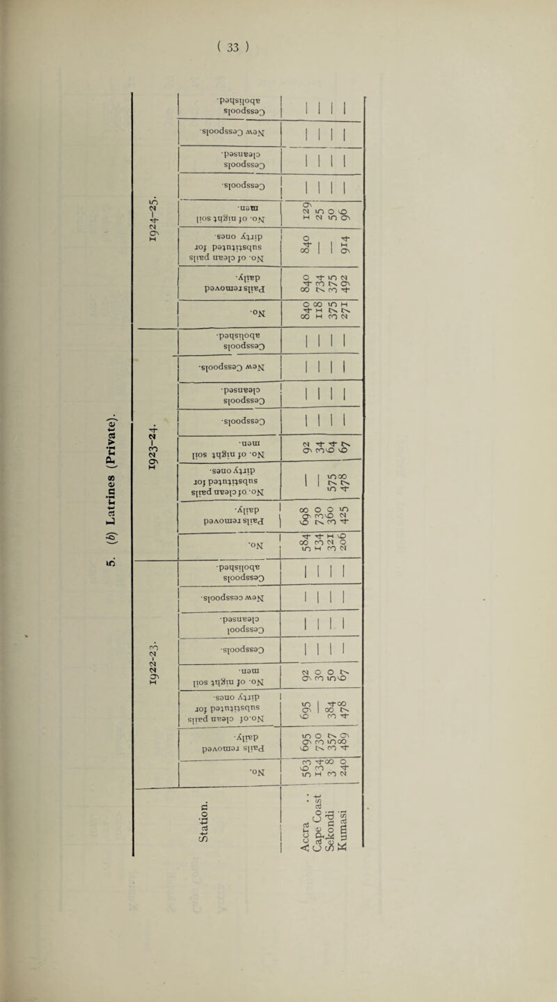 (b) Latrines (Private). •pgqsqoqB | . , . . S[oodss33 | 1 1 1 1 S[OodsS9Q m 01 1 ■3* 01 •ustn 01 m O NO S9UO Apip joj pajnjijsqns spud UB9p jo -on •d- I I H 00 | 1 On •Apep o iO 01 ^1- ro lov On •°N OCO lOH T}- H 1>n lo> •paqsqoqB sjoodss93 1 1 1 1 •spodssoQ AV9jq 1 1 1 1 -pasu-egp spodssoo 1 1 1 1 1 oi •U9UI pos jqihu jo -on Cl •t'tN •S9UO Ajiip 1 1 moo 1 I ^ m -ct* joj pgjnjxjsqns sp-ed treop jo -on -Xp-ep P9AOUX9J sp-ed 1 O0 o o >o ON ro NO 01 NO ts CO Nt •on t}- h NO GO CO 01 O to H CO 01 •paqsqoqe sjoodssoo 1 1 1 1 •SpodsS90 AV9N 1 1 1 1 •pasuegp joodssgo 1 1 1 1 CO 01 1 01 01 ON H SpodSS9Q 1 1 1 1 •U9TU pos jq^iu jo -on 01 o o on co m no •S9UO Xjlip joj pgjnjijsqns sped uegp jo-on ml -rj-oo On 1 CO N NO CO ^ •Apep P9AOUI9J sped m O Cx On on co moo NO CO ^ •on CO 'Nt'GO O NO co •cj- mH rooi * -4-> C O • f-^ +-> CTj O • rH • fH Cj X) 03 ~ C g lH G o S O £j