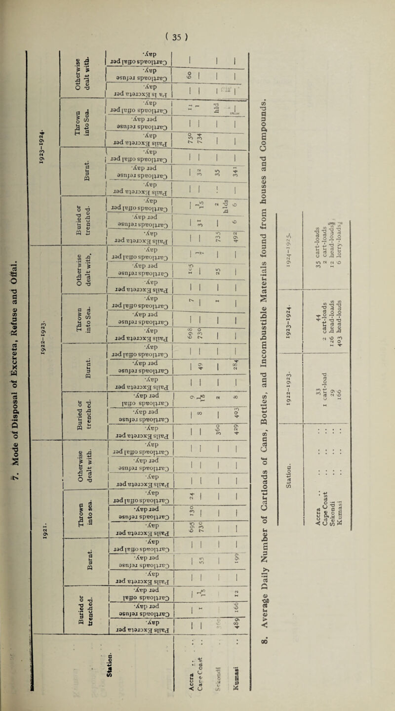 Mode of Disposal of Excreta, Refuse and Offal. 1 ^ - asnjar spaojjrag 5||| •Aap rod ajaroxg SJ ag 1 1 1 . r 1 g 8 0 w radiapo spaoijrag ’“H f— rH si T3 a •Aap rod 1 1 1 1 3 0 0, Ox H .2 1 •Xup | rad ajaroxg spa,-! | O •*** 1 1 6 0 r Cl Ox 1 rad japo spaoijrag | 1 1 1 1 <sJ T3 d 3 •Aap rad asnjar speoijrag 1 £ 3 1 1 1 Avp rad ajaroxg spag | 1 1 1 1 0) 00 3 0 1 O X) •Anp | radiepospaoijrag 1 I -E ci *2 0 s .2 0 1 3 g ' 'Aap rad asnjar spao[jrag 1 5, 1 0 in 0 (h ! 1 1 1 T3 3 a. 1 8 5 ! 'Aap rad [ego spaoijrag 1^1 1 3 S-c T TT Ox £ * j <I> -M 5 'rt 1 •Aap rad asnjar spaojjrag VO 2 1 VO 1 cn *—4 C3 •iH O TJ Aap rad ajaroxg spag | | 1 | ■M 1 3 1 1 Q d •Aap rad japo spBojjrag 1 1 s a> > V 0 w £ 5 1 •Aap rad asnjar spaojjrag 1 1 1 1 XI •fH 'M Ox >H 1 Ox 1 H .s 1 1 •Aap | rad ajaroxg spag 00 O Ox fO 1 1 3 Ox Ox 1 •Aap rad japo spBojjrag | | I I 8 0 1 a Burnt •Aap rad asnjar spaojjrag 1 $ 1 00 a HH Cl Ox M 1 •Aap rad ajaroxg spag III! 3 3 0 •Aap rad y Ox T3 rG I <D O ‘C a G S •Aap rad asnjar spaojjrag 0 « s •Aap rad ajaroxg spag ! 1 O CO a v A V) 4J •Aap rad japo spaojjrag 1 1 1 1 3 U I * <0 -M ■s rt 0 £ •Aap rad asnjar spaoprag Mil S-l 0 •d 3 0 d 0 •Aap rad ajaroxg spag II 1 1 +3 aJ 4-» _ d •Aap rad japo spaourag JTIII F—4 ■w It 3 Throw! into se •Aap rad asnjar spaoijrag £ 1 1 i N Ox •Aap rad ajaroxg spag IT) O vO I 1 w U & s 3 z •Aap rad japo spaojjrag 1 1 1 1 a h 3 w •Aap rad asnjar spaojjrag 1 5 1 0. Qx •Aap rad ajaroxg spag 1 1 1 1 c3 O nd •Aap rad iapo spaoijrag 1 ^ w y •0B 3 U y ■8 5 § g •Aap rad asnjar spaojjrag 1 M vO vO M M 5 •Aap rad ajaroxg spag 1 1 O VO co <0> 00 > c j • • • • 00 i • G 1 O G S «■» ‘ & : to Accra .. Care C oa »t *••• C G> J 4> {/) •«w 0 * Accra.. 33 44 35 cart-loads Sekondi .. •• •• 29 126 head-loads 12 head-loads| Kumasi .. .. •• 166 403 head-loads ! 6 lorry-loads^