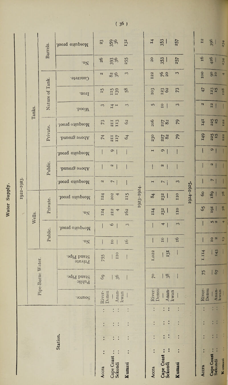 Water Supply. ( 36 ) CO CM cr« M I cm CM 1 <D Wh 24 0 •9;9jouo3 0) (-1 •uojj H H 24 -4-) £ 'P0OA\. c3 -4—> •jooid o}inbsoj\[ CM H > ‘C cp rt* rt* •joojd o}inbsoj\[ Public. •punoiS 9Aoqy •jooid ojmbsoj\[ CM tN. | 1 c3 -4-* oj •jooid ojmbsop\[ M 202 4 m H H C/5 0) > • H Uc Pm °N rt* H 212 4 CM vO H 6 » H 3 •jooid ojntbboj^ 1 VO | CO 0 Pm ’°N 1 2 1 vO H l-i CU 4-> ctf £ <u c u, O M 1 (D •adpj puu;s ajBAiij; m in c*s 0 H 1 H 1 •ddi£ puujg oiiqud ON VO 1 ° 1 CO 1 Qh • rH Ph •99JU0g River- Dcnsu Anan- kwan | 1 rt* CM On H I CO CM rt* CO m 1 m 1 M CO H 1 CM CM O r-v cm On <M CM M H ^ i co rt* CM I 0 00 M CM H rt- CM I O H CO 1 H H CM H 1 ^ 1 CO | 0 1 vO 1 H CM H | <M I CO 1 O 1 H H O 1 00 1 !>. 1 CO 1 01 H 0 CO CM NO H m CM On H I CM ON H 100 On h rt CO IO H CM 2 | “- H rt* H UO IO CM CM CM H ON rt* H in uo CM H CM CM 0 H I r 1 1 1 N 1 60 ON I 00 1 H 00 t\ UO vO ON | H 00 Cn 1 m cm rt 1 O N H CO H H H ! 1 rt- H 1 H UO c o • r~t -4-> ci -M to CS u o o < in rt o a V ^ 0) o ajtf c3 ^ O 00 oS u. O o CO rt Urt? CJ rt c5 O c/5 (/) 3 rt U o o < <n ,9 d fi o> o OniZ rt £ u CO I *
