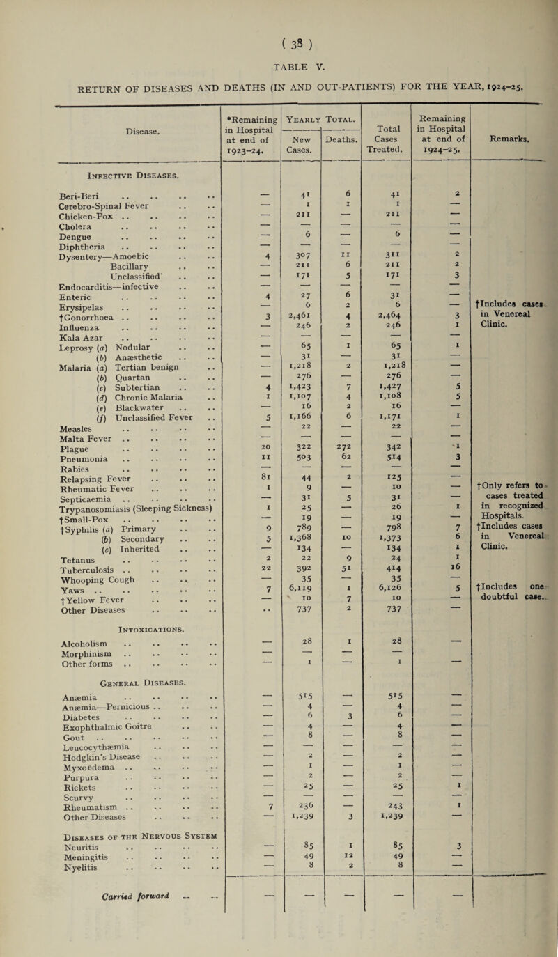 RETURN OF DISEASES AND DEATHS (IN AND OUT-PATIENTS) FOR THE YEAR, 1924-25. Disease. Infective Diseases. Beri-Beri Cerebro-Spinal Fever Chicken-Pox .. Cholera Dengue Diphtheria Dysentery—Amoebic Bacillary Unclassified Endocarditis—infective Enteric Erysipelas f Gonorrhoea .. Influenza Kala Azar Leprosy (a) Nodular (b) Anaesthetic Malaria (a) Tertian benign (b) Quartan (c) Subtertian (d) Chronic Malaria (e) Blackwater (/) Unclassified Fever Measles Malta Fever Plague Pneumonia Rabies Relapsing Fever Rheumatic Fever Septicaemia Trypanosomiasis (Sleeping Sickness f Small-Pox t Syphilis (a) Primary (b) Secondary (c) Inherited Tetanus Tuberculosis .. Whooping Cough Yaws (•Yellow Fever Other Diseases Intoxications. Alcoholism Morphinism Other forms General Diseases. Anaemia Anaemia—Pernicious .. Diabetes Exophthalmic Goitre Gout .. • • • • * Leucocythaemia Hodgkin’s Disease Myxo edema Purpura Rickets Scurvy Rheumatism . Other Diseases Diseases of the Nervous System Neuritis Meningitis Nyelitis Carried forward •Remaining in Hospital at end of 1923-24. Yearly Total. Total Cases Treated. Remaining in Hospital at end of 1924-25. New Cases. Deaths. Remarks. 4i 6 41 2 — 1 1 1 — — 211 — 211 — — — — — — — 6 — 6 — — —■ — — — 4 307 11 311 2 — 211 6 211 2 — 171 5 171 3 — — — — — 4 27 6 3i — 6 2 6 — f Includes caset 3 2,461 4 2,464 3 in Venereal — 246 2 246 1 Clinic. — — -. — — — 65 1 65 1 — 3i — 3i — — 1,218 2 1,218 — — 276 — 276 — 4 U423 7 U427 5 1 1,107 4 1,108 5 — 16 2 16 — 5 1,166 6 1.171 1 — 22 — 22 — — — — — — 20 322 272 342 'i 11 503 62 5M 3 — — — — — 81 44 2 *25 — 1 9 — 10 — (•Only refers to _ 3i 5 31 — cases treated 1 25 26 1 in recognized — 19 — 19 — Hospitals. 9 789 — 798 7 ■(•Includes cases 5 1,368 10 1,373 6 in Venereal 134 •— 134 1 Clinic. 2 22 9 24 I 22 392 5i 4i4 16 — 35 —■ 35 — 7 6,119 X 6,126 5 (■Includes one 10 7 10 — doubtful case. • • 737 2 737 — 28 1 28 — 1 1 ■ ■ 5i5 - 5i5 — — 4 — 4 — — 6 3 6 — — 4 —• 4 — — 8 — 8 — — —• — — — ■— 2 — 2 — — 1 — I —■ — 2 — 2 — — 25 — 25 1 — — — — — 7 236 — 243 X 1 i,239 3 1.239 _ 85 1 85 3 —• 49 12 49 — — 8 2 8 — — — — — —