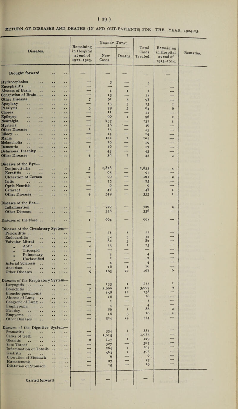 RETURN OF DISEASES AND DEATHS (IN AND OUT-PATIENTS) FOR THE YEAR. 1924-25 Diseases. Brought forward Hydrocephalus Encephalitis .. Abscess of Brain Congestion of Brain . Other Diseases Apoplexy Paralysis Chorea Epilepsy Neuralgia Hysteria Other Diseases Idiocy .. Mania Melancholia Dementia Delusional Insanity . Other Diseases Diseases of the Eye— Conjunctivitis Keratitis Ulceration of Cornea Iritis Optic Neuritis Cataract Other Diseases Diseases of the Ear— Inflammation Other Diseases Diseases of the Nose .. Diseases of the Circulatory System— Pericarditis .. Endocarditis Valvular Mitral „ Aotic „ Tricuspid ,, Pulmonary ,, Unclassified Arterial Sclerosis Aneurism Other Diseases Diseases of the Respiratory System— Laryngitis Bronchitis .. Broncho-pneumonia Abscess of Lung .. Gangrene of Lung .. Emphysema Pleurisy Empyema Other Diseases Diseases of the Digestive System— Stomatitis .. Caries of teeth Glossitis Sore Throat Inflammation of Tonsils .. Gastritis Ulceration of Stomach Hamatemesis Dilatation of Stomach Carried forward Remaining in Hospital at end of 1922-1923. Yearly Total. Total Cases Treated. Remaining in Hospital at end of 1923-1924. New Cases. Deaths. — 3 — 3 — — -- — — -- — 1 1 1 — — 13 — 13 — 7 9i 5 98 — — 13 3 13 1 5 79 5 84 6 — 11 — 11 -. — 96 1 96 2 — 237 — 237 I — 36 ' — 36 — 2 13 — 15 — — 14 — 14 — — 102 2 102 — — 19 — 19 — 1 16 — 17 — — 43 — 43 — 4 38 1 42 2 5 1,828 —— 1,833 4 — 95 — 95 — 2 99 — 101 2 -• 75 — 75 -* — y 48 — 9 48 1 4 349 353 1 720 _ 720 4 — 336 — 336 — 1 664 — 665 — _ 21 1 21 — — 32 3 32 — — 82 3 82 —• 2 23 2 25 — — —> — — — — 4 —• 4 — — 2 — 2 -- — 4 — 4 -* 16 z 16 —• 5 *63 20 168 6 133 I 133 1 7 3.990 IO 3,997 9 158 12 158 -- — 16 — 16 — — 1 — 1 — - 4 — 4 — - 86 I 86 2 — 16 3 16 1 — 524 24 524 334 1 334 — — 1,015 — 1,015 -” 2 127 1 129 -“ — 307 — 3°7 ' _ 264 1 264 '-- — 463 1 463 - . _ 6 — 6 1 _ 27 — 27 — — 19 ' 19 — — — — —