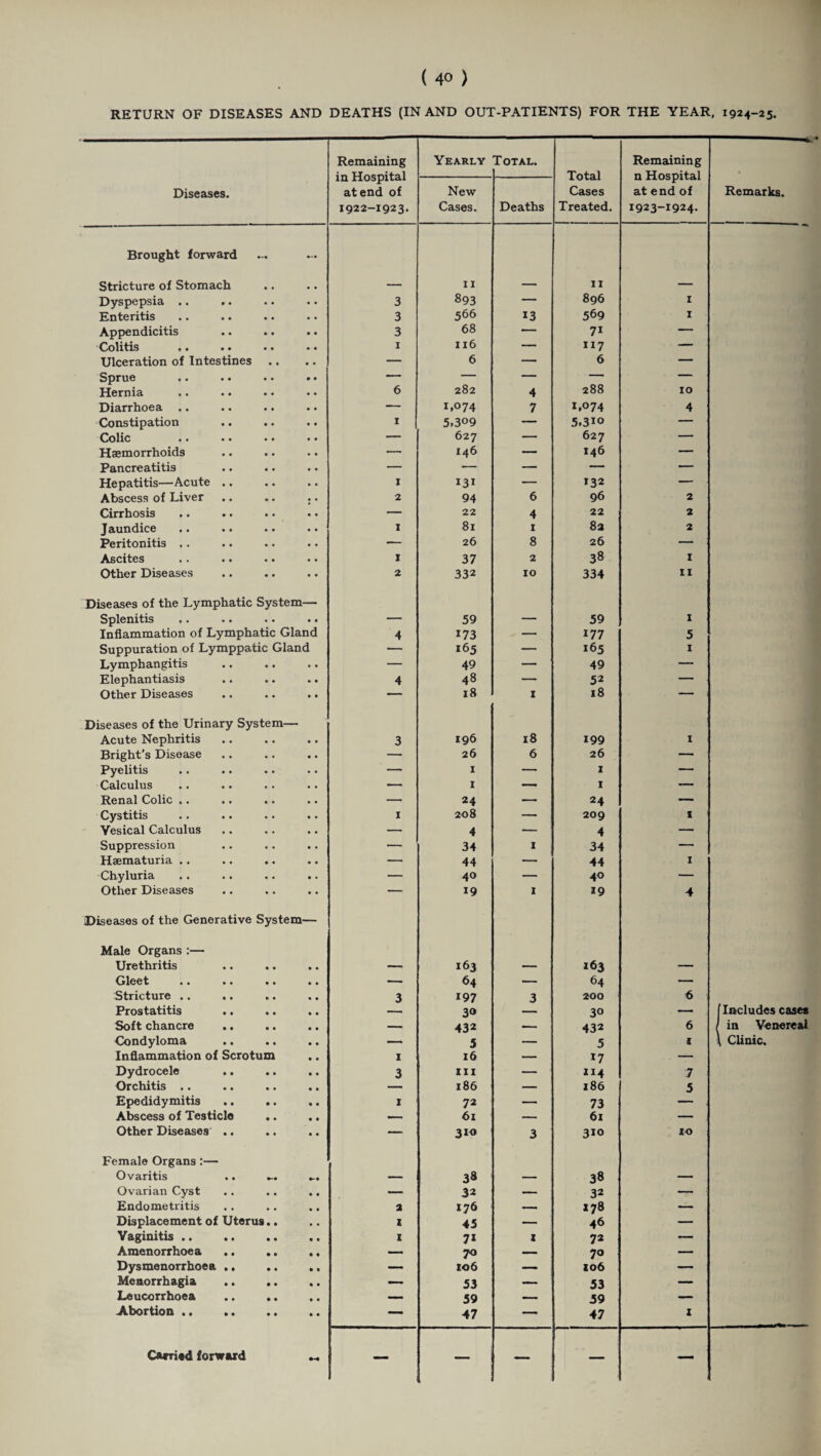 RETURN OF DISEASES AND DEATHS (IN AND OUT-PATIENTS) FOR THE YEAR, 1924-25. Remaining in Hospital at end of 1922-1923. Yearly T OTAL. Total Cases Treated. Remaining n Hospital at end of 1923-1924. Diseases. New Cases. Deaths Remarks. Brought forward Stricture of Stomach — 11 — 11 — Dyspepsia .. 3 893 — 896 1 Enteritis 3 566 13 569 1 Appendicitis 3 68 — 7i — Colitis 1 116 — 117 — Ulceration of Intestines — 6 — 6 — Sprue — 282 — 288 — Hernia 6 4 10 Diarrhoea .. — 1,074 7 1,074 4 Constipation I 5.309 — 5.310 — Colic — 627 — 627 — Haemorrhoids — 146 — 146 — Pancreatitis — — — — — Hepatitis—Acute .. 1 131 — 132 — Abscess of Liver .. .. .. 2 94 6 96 2 Cirrhosis — 22 4 22 2 Jaundice X 81 1 8a 2 Peritonitis .. — 26 8 26 — Ascites I 37 2 38 I Other Diseases 2 332 10 334 11 Diseases of the Lymphatic System— Splenitis — 59 — 59 I Inflammation of Lymphatic Gland 4 173 — 177 5 Suppuration of Lymppatic Gland — *65 — 165 1 Lymphangitis — 49 — 49 — Elephantiasis 4 48 — 52 — Other Diseases —— 18 X 18 —— Diseases of the Urinary System— Acute Nephritis 3 196 18 199 1 Bright’s Disease — 26 6 26 — Pyelitis — 1 — 1 — Calculus — I — 1 — Renal Colic .. .. .. — 24 — 24 — Cystitis 1 208 — 209 1 Yesical Calculus — 4 — 4 — Suppression — 34 1 34 — Haematuria .. — 44 — 44 1 Chyluria — 40 — 40 — Other Diseases Diseases of the Generative System— 19 X 19 4 Male Organs :— Urethritis — 163 — 163 — Gleet •• •• • • •• — 64 — 64 — Stricture .. 3 197 3 200 6 Prostatitis — 3® — 30 — [Includes cases Soft chancre . — 432 — 432 6 / in Venereal Condyloma .. — 5 — 5 I \ Clinic. Inflammation of Scrotum 1 16 — 17 — Dydrocele .. .. .. 3 hi — 7 Orchitis .. -— 186 — 186 5 Epedidymitis. 1 72 — 73 — . Abscess of Testicle .. — 61 — 61 — Other Diseases .. — 310 3 310 IO Female Organs :— Ovaritis .. — 38 — 38 — Ovarian Cyst — 32 — 32 — . Endometritis 2 176 — 178 — Displacement of Uterus.. 1 45 —• ' 46 — Vaginitis. 1 71 1 72 — Amenorrhoea .. .. .. 70 — 70 — Dysmenorrhoea .. — 106 — 106 — Menorrhagia .. .. — 53 — 53 — Leucorrhoea . — 59 — 59 — Abortion. — 47 — 47 1 Carried forward M — — — — —