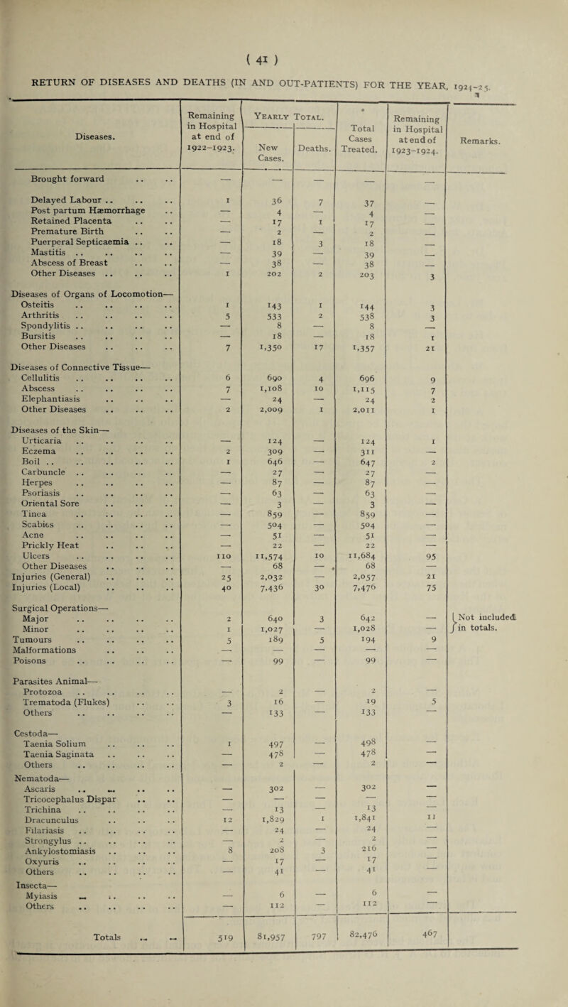 RETURN OF DISEASES AND DEATHS (IN AND OUT-PATIENTS) FOR THE YEAR, 1924-2^ 1 Diseases. Remaining in Hospital at end of 1922-1923. Yearly New Cases. Total. Deaths. * Total Cases Treated. Remaining in Hospital at end of 1923-1924. Remarks. Brought forward — — — —■ Delayed Labour .. . # 1 36 7 37 Post partum Haemorrhage • • — 4 -- 4 _. Retained Placenta . . . . — 17 1 17 Premature Birth a . . . •— 2 — 2 Puerperal Septicaemia • • • • — 18 3 18 _ Mastitis .. • • • . — 39 —■ 39 _. Abscess of Breast • • . • — 38 — 38 Other Diseases .. X 202 2 203 3 Diseases of Organs of Locomotion Osteitis 1 143 1 144 3 Arthritis • • . • 5 533 2 538 3 Spondylitis .. • • . . —■ 8 —■ 8 Bursitis • • . . —• 18 — 18 1 Other Diseases 7 L35o 17 I>357 21 Diseases of Connective Tissue— Cellulitis 6 690 4 696 9 Abscess • • • • 7 1,108 IO 1,115 7 Elephantiasis • • • . — 24 — 24 2 Other Diseases 2 2,009 1 2,011 I Diseases of the Skin—■ Urticaria . . . . —■ X24 —• 124 I Eczema . . . . 2 309 —■ 311 -- Boil .. • • • . 1 646 — 647 2 Carbuncle . . • . — 27 — 27 — Herpes • • . • — 87 —■ 87 — Psoriasis • • • • — 63 —• 63 -- Oriental Sore • . . . — 3 — 3 — Tinea • • • . — 859 — 859 -- Scabies • • • • — 504 — 504 — Acne • • • • —• 5i — 5i -- Prickly Heat • • • • — 22 — 22 — Ulcers . • • • no IL574 10 11,684 95 Other Diseases . . . . — 68 — , 68 — Injuries (General) • . . . 25 2,032 — 2,057 21 Injuries (Local) • • 40 7,436 30 7,476 75 Surgical Operations— (^Not included Major , , 2 640 3 642 — Minor • • . , 1 1,027 —• 1,028 — /in totals. Tumours • . 5 189 5 194 9 Malformations . • . . — —■ — — — Poisons — 99 — 99 -- Parasites Animal— Protozoa 2 2 - Trematoda (Flukes) • • . . 3 16 — 19 5 Others — 133 — 133 Cestoda— Taenia Solium # # , . 1 497 — 498 — Taenia Saginata . • — 478 —• 478 -- Others • • • • — 2 — 2  Nematoda— Ascaris • • • • — 302 — 3°2 — Tricocephalus Dispar • • • • — — — — ' Trichina • • • • — 13 — 13 Dracunculus , . . . 12 1,829 X 1,841 11 Filariasis • • • • — 24 — 24 ‘ Strongylus .. • • . . — 2 — 9 Ankylostomiasis • • • • 8 208 3 216 Oxyuris • • • • — 17 — 17 Others • - • • — 4i — 41 Insecta— Myiasis — ;. _ 6 — 6 — Others • • —■ 112 — 112 Totals - 5i9 81,957 797 82,476 467
