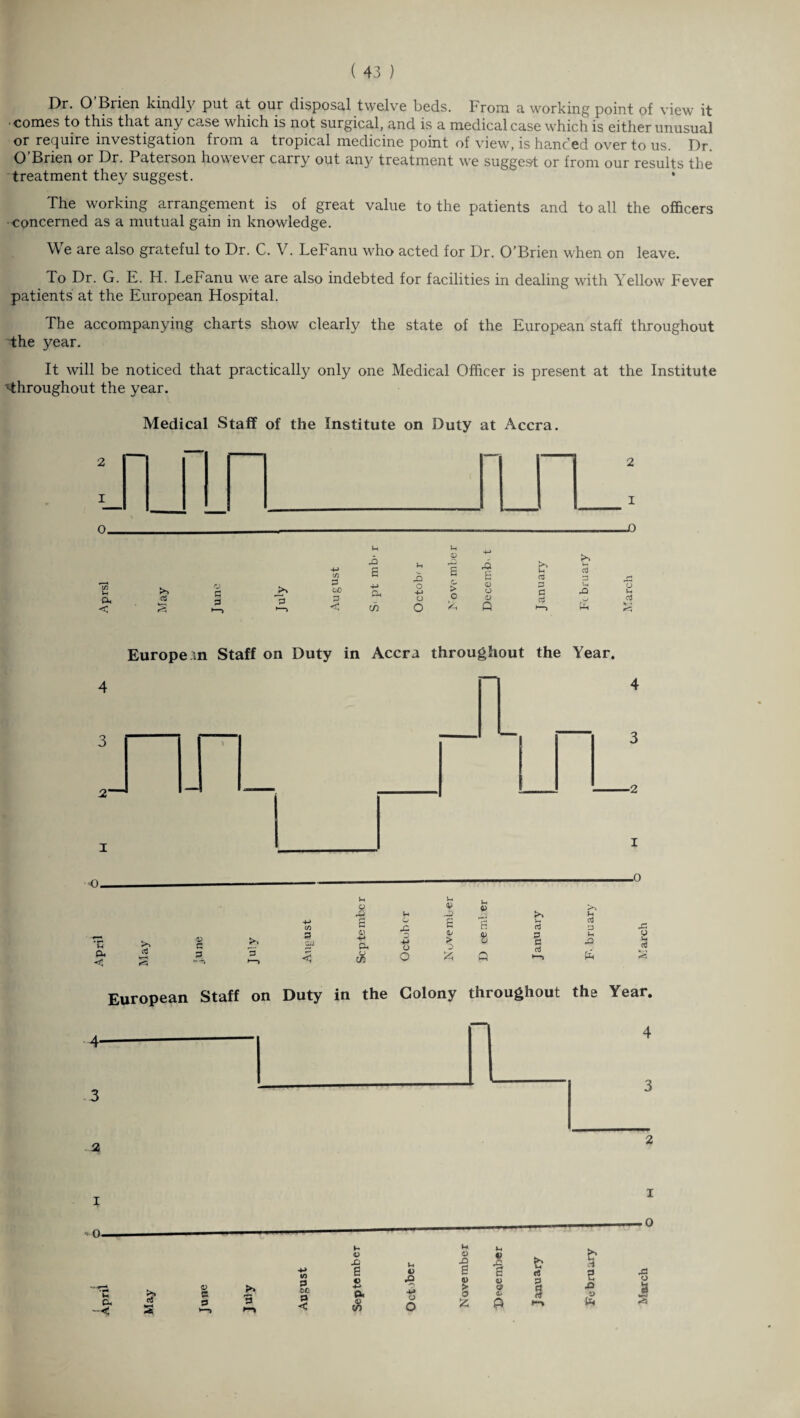 Dr. O Brien kindly put at our disposal twelve beds. From a working point of view it • comes to this that any case which is not surgical, and is a medical case which is either unusual or require investigation from a tropical medicine point of view, is handed over to us. Dr. O Brien or Dr. Paterson however carry out any treatment vre suggest or from our results the treatment they suggest. The working arrangement is of great value to the patients and to all the officers concerned as a mutual gain in knowledge. We are also grateful to Dr. C. V. LeFanu who acted for Dr. O’Brien when on leave. To Dr. G. E. H. LeFanu we are also indebted for facilities in dealing with Yellow Fever patients at the European Flospital. The accompanying charts show clearly the state of the European staff throughout the year. It will be noticed that practically only one Medical Officer is present at the Institute Throughout the year. Medical Staff of the Institute on Duty at Accra. Europe in Staff on Duty i 4 3 - ”— 2— -- 1 _ w i-t u % 4-> rQ u 6 rQ B e u C3 CsJ P O -M O > o o o o P P o5 do O Q P4 Accra throughout the Year. o O r. 4-> C/3 s 'H >> V P P CJJ 4-> Q* a, jS < *5 P P 4 CJ C/D European Staff on Duty in the 4' 3 2 .0 u . v & In ° P 7: 03 r, ~ P 3 > 8 o o a .3 3 ^ S a -Q S O p >—, p£( Colony throughout the Year. — 4 3 2 I I O. cJ in 3 00 3 < 0 Ch -< (5 3 3