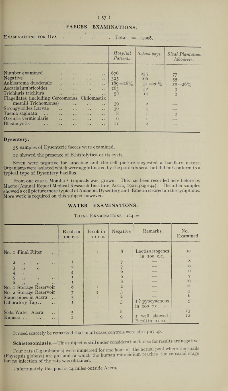 FAECES EXAMINATIONS. Examinations for Ova.Total = 1,008. Hospital Patients. School boys. Sisal Plantation labourers. Number examined 676 255 77 Negative 325 166 55 Anklostoma duodenale O- VO <N il 00 H 51=20% 20=26% Ascaris lumbricoides I63 32 3 Trichiuris trichiura Flagellates (including Cercomonas, Chilomastix 58 14 1 mesnili Trichomonas) 39 2 — Strongyloides Larvae 36 4 — Taenia saginata 8 1 1 Oxvuris vermicularis 6 1 — Blastocyctis 11 2 — Dysentery. 55 samples of Dysenteric faeces were examined. 22 showed the presence of E.histolytica or its cysts. Seven were negative for amoebae and the cell picture suggested a bacillary nature. Organisms were isolated which were agglutinated by the patients sera but did not conform to a typical type of Dysentery bacillus. From one case a Monilia ? tropicals was grown. This has been recorded here before by Macfie (Annual Report Medical Research Institute, Accra, 1921, page 44). The other samples showed a cell picture more typical of Amoebic Dysentery and Emetin cleared up the symptoms. More work is required on this subject however. WATER EXAMINATIONS. Total Examinations 114.= B coli in IOO c.c. B coli in 10 c.c. Negative Remarks. No. Examined. No. 1 Final Filter — 1 8 Lactis aerogenes in 100 c.c. 10 2 y y y y • • 1 — 7 —■ 8 3 > > ” 2 — 7 — 9 4 . 4 6 — 0 5 ’> ’ 1 — 6 — 7 6 ,, 1 — 8 — 9 No. 1 Storage Reservoir 8 1 2 — 12 No. 2 Storage Reservoir 7 3 3 ' 13 Stand pipes in Accra .. 3 1 2 -- 6 Laboratory Tap.. 1 — 3 1 ? pyocyaenous in 100 c.c. 5 Soda Water, Accra 5 — 8 — 13 Kumasi .. 2 — 9 1 well showed B coli in .01 c.c. 12 It need scarcely be remarked that in all cases controls were also put up. Schistosomiasis.—This subject is still under consideration but so far results are negative. Four rats (C.gambianus) were immersed for one hour in the actual pool where the snails (Physepsis globosa) are got and in which the human miracidium reaches the cercanal stage but no infection of the rats was obtained. Unfortunately this pool is 14 miles outside Accra.