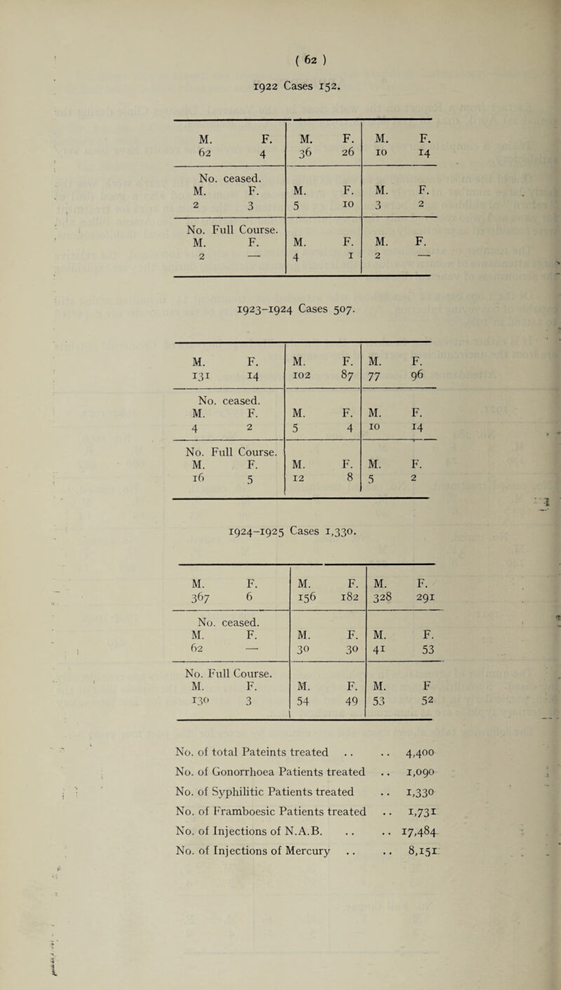 1922 Cases 152. M. F. M. F. M. F. 62 4 36 26 10 14 No. ceased. M. F. M. F. M. F. 2 3 5 10 3 2 No. Full Course. M. F. M. F. M. F. 2 —• 4 1 2 1923-1924 Cases 507. £ K H H M. F. 102 87 M. F. 77 96 No. ceased. M. F. 4 2 M. F. 5 4 M. F. 10 14 if ** No. Full Course. M. F. 16 5 M. F. 12 8 M. F. 5 2 1924-1925 Cases 1,330. M. F. 367 6 M. F. 156 182 M. F. 328 291 No. ceased. M. F. 62 — M. F. 30 30 * M. F. 41 53 No. Full Course. M. F. 130 3 M. F. 54 49 M. F 53 52 No. of total Pateints treated No. of Gonorrhoea Patients treated No. of Syphilitic Patients treated No. of Framboesic Patients treated No. of Injections of N.A.B. No. of Injections of Mercury 4,400 1,090 i,330 i,73i 17,484 8,151