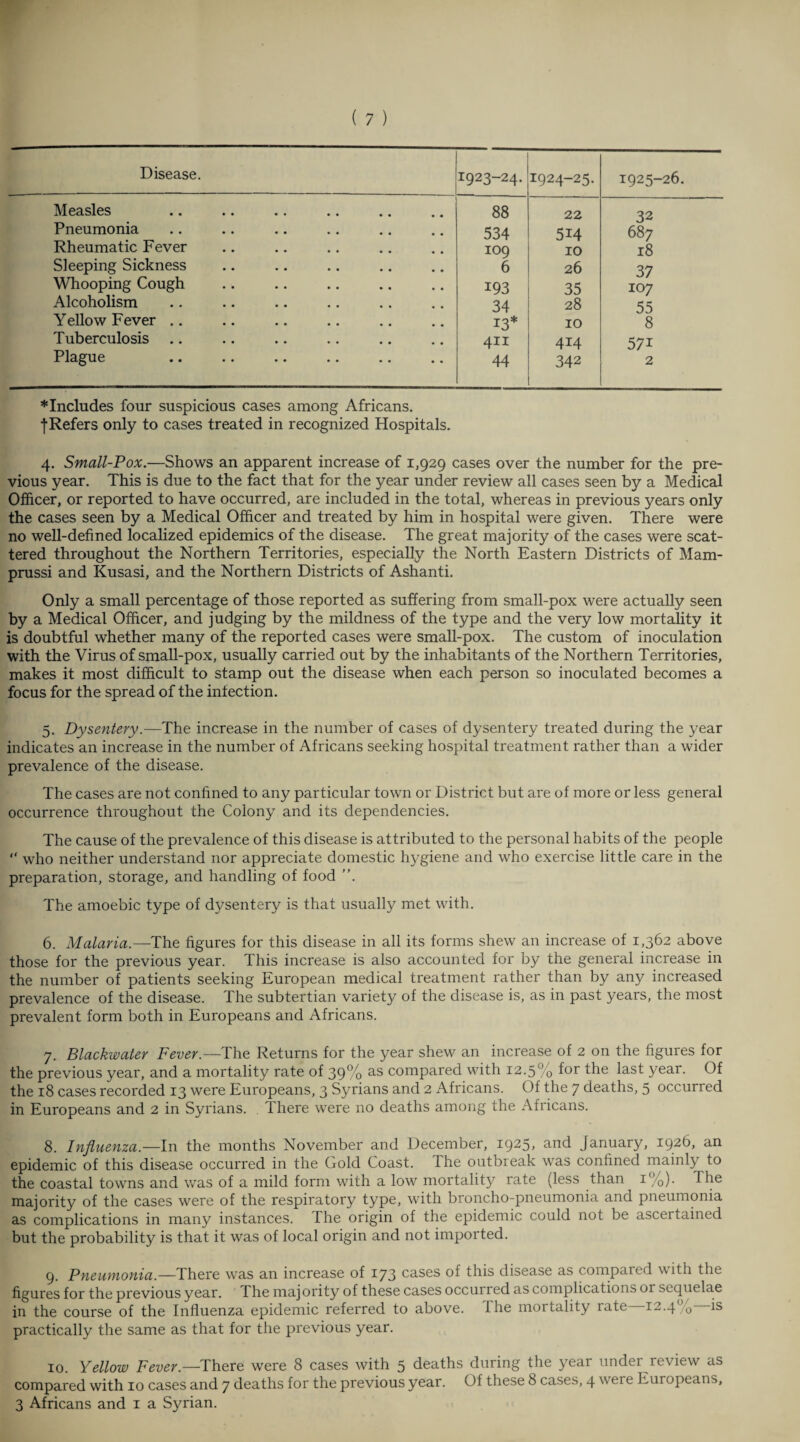Disease. 1923-24. 1924-25. 1925-26. Measles 88 22 32 Pneumonia 534 514 687 Rheumatic Fever 109 10 18 Sleeping Sickness 6 26 37 Whooping Cough 193 35 107 Alcoholism 34 28 55 Yellow Fever .. 13* 10 8 Tuberculosis .. 411 414 57i Plague 44 342 2 ♦Includes four suspicious cases among Africans, f Refers only to cases treated in recognized Hospitals. 4. Small-Pox.—Shows an apparent increase of 1,929 cases over the number for the pre¬ vious year. This is due to the fact that for the year under review all cases seen by a Medical Officer, or reported to have occurred, are included in the total, whereas in previous years only the cases seen by a Medical Officer and treated by him in hospital were given. There were no well-defined localized epidemics of the disease. The great majority of the cases were scat¬ tered throughout the Northern Territories, especially the North Eastern Districts of Mam- prussi and Kusasi, and the Northern Districts of Ashanti. Only a small percentage of those reported as suffering from small-pox were actually seen by a Medical Officer, and judging by the mildness of the type and the very low mortality it is doubtful whether many of the reported cases were small-pox. The custom of inoculation with the Virus of small-pox, usually carried out by the inhabitants of the Northern Territories, makes it most difficult to stamp out the disease when each person so inoculated becomes a focus for the spread of the infection. 5. Dysentery.—The increase in the number of cases of dysentery treated during the year indicates an increase in the number of Africans seeking hospital treatment rather than a wider prevalence of the disease. The cases are not confined to any particular town or District but are of more or less general occurrence throughout the Colony and its dependencies. The cause of the prevalence of this disease is attributed to the personal habits of the people “ who neither understand nor appreciate domestic hygiene and who exercise little care in the preparation, storage, and handling of food ”. The amoebic type of dysentery is that usually met with. 6. Malaria.—The figures for this disease in all its forms shew an increase of 1,362 above those for the previous year. This increase is also accounted for by the general increase in the number of patients seeking European medical treatment rather than by any increased prevalence of the disease. The subtertian variety of the disease is, as in past years, the most prevalent form both in Europeans and Africans. 7. Blackwater Fever.—The Returns for the year shew an increase of 2 on the figures for the previous year, and a mortality rate of 39% as compared with 12.5% for the last year. Of the 18 cases recorded 13 were Europeans, 3 Syrians and 2 Africans. Of the 7 deaths, 5 occurred in Europeans and 2 in Syrians. . There were no deaths among the Africans. 8. Influenza.—In the months November and December, 1925, and January, 1926, an epidemic of this disease occurred in the Gold Coast. Ihe outbreak was confined mainly to the coastal towns and was of a mild form with a low mortality rate (less than 1%). The majority of the cases were of the respiratory type, with broncho-pneumonia and pneumonia as complications in many instances. The origin of the epidemic could not be asceitained but the probability is that it was of local origin and not imported. 9. Pneumonia.—There was an increase of 173 cases of this disease as compared with the figures for the previous year. The majority of these cases occurred as complications 01 sequelae in the course of the Influenza epidemic referred to above. Ihe mortality rate 12.4 0 practically the same as that for the previous year. 10. Yellow Fever.—There were 8 cases with 5 deaths during the year under review as compared with 10 cases and 7 deaths for the previous year. Of these 8 cases, 4 v ere Europeans,