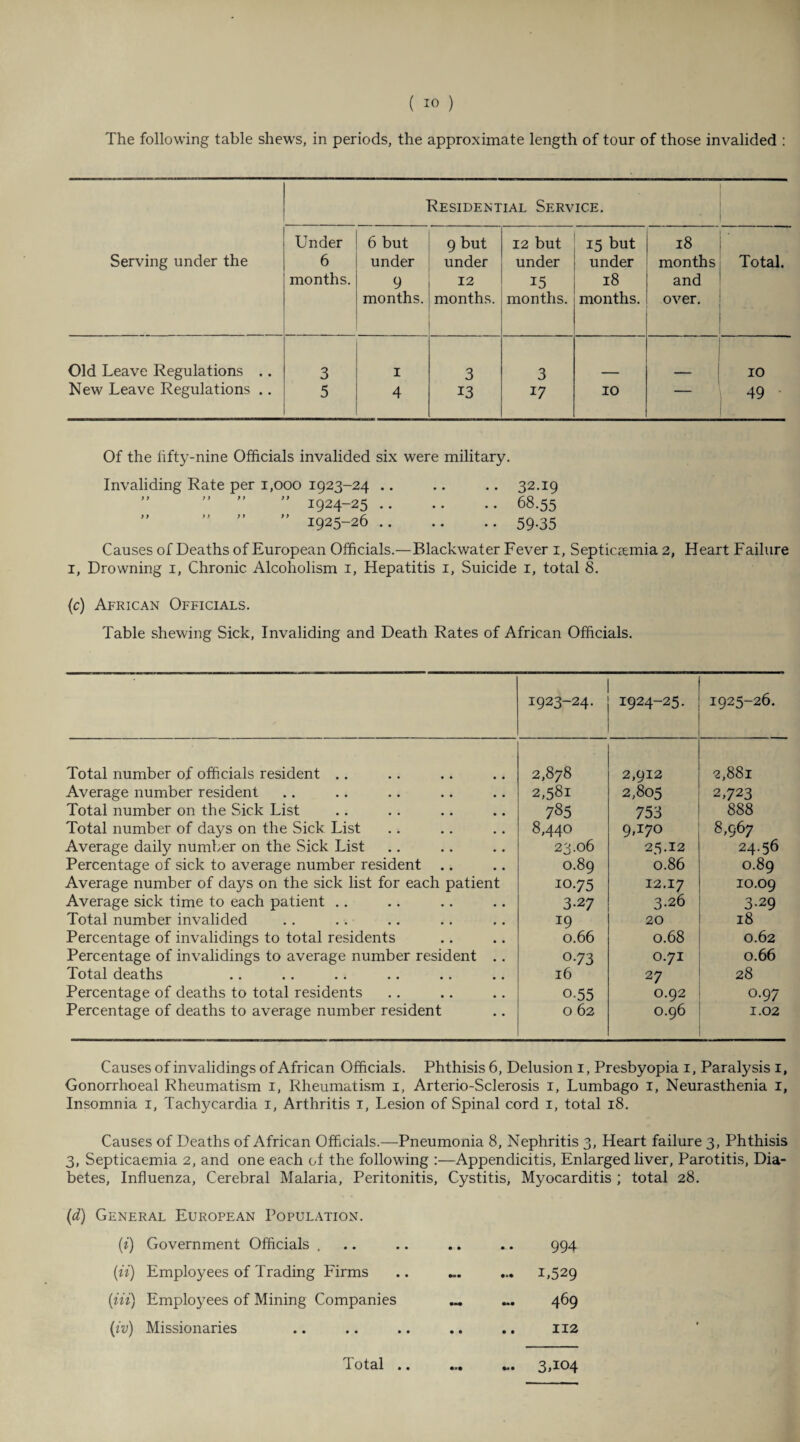 The following table shews, in periods, the approximate length of tour of those invalided : Residential Service. Under 6 but 9 but 12 but 15 but 18 Serving under the 6 under under under under months Total. months. 9 12 15 18 and months. months. months. months. over. Old Leave Regulations .. 3 1 3 3 10 New Leave Regulations .. 5 4 13 17 10 ' 49 Of the fifty-nine Officials invalided six were military. Invaliding Rate per 1,000 1923-24 .. .. .. 32.19 ” ” ” 1924-25.68.55 ” ” ” ” 1925-26.59.35 Causes of Deaths of European Officials.—Blackwater Fever 1, Septicaemia 2, Heart Failure 1, Drowning 1, Chronic Alcoholism 1, Hepatitis 1, Suicide 1, total 8. (c) African Officials. Table shewing Sick, Invaliding and Death Rates of African Officials. 1923-24. 1924-25. 1925-26. Total number of officials resident .. 2,878 2,912 2,881 Average number resident 2,581 2,805 2,723 Total number on the Sick List 785 753 888 Total number of days on the Sick List 8,440 9*I7° 8,967 Average daily number on the Sick List 23.06 25.12 24.56 Percentage of sick to average number resident .. 0.89 0.86 0.89 Average number of days on the sick list for each patient 10.75 12.17 10.09 Average sick time to each patient .. 3-27 3.26 3-29 Total number invalided 19 20 18 Percentage of invalidings to total residents 0.66 0.68 0.62 Percentage of invalidings to average number resident .. o-73 0.71 0.66 Total deaths 16 27 28 Percentage of deaths to total residents o-55 0.92 0.97 Percentage of deaths to average number resident 0 62 0.96 1.02 Causes of invalidings of African Officials. Phthisis 6, Delusion 1, Presbyopia 1, Paralysis 1, Gonorrhoeal Rheumatism 1, Rheumatism 1, Arterio-Sclerosis 1, Lumbago 1, Neurasthenia 1, Insomnia 1, Tachycardia 1, Arthritis 1, Lesion of Spinal cord 1, total 18. Causes of Deaths of African Officials.—Pneumonia 8, Nephritis 3, Heart failure 3, Phthisis 3, Septicaemia 2, and one each of the following :—Appendicitis, Enlarged liver, Parotitis, Dia¬ betes, Influenza, Cerebral Malaria, Peritonitis, Cystitis, Myocarditis ; total 28. (d) General European Population. w Government Officials . 994 («) Employees of Trading Firms ... 1,529 {in) Employees of Mining Companies ... 469 {iv) Missionaries • • .. 112 Total .. 3A04