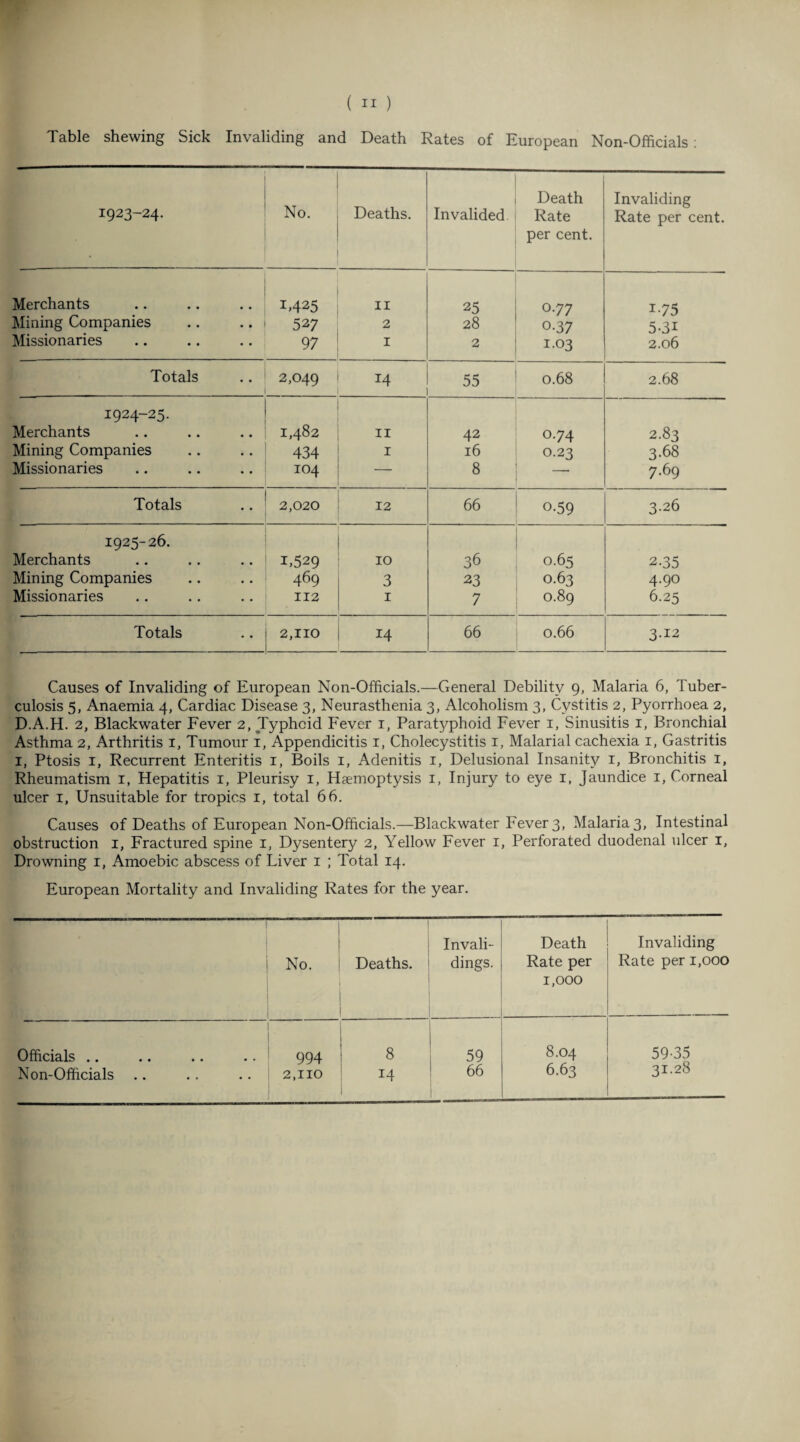 Table shewing Sick Invaliding and Death Rates of European Non-Officials : 1923-24. No. Deaths. Invalided Death Rate per cent. Invaliding Rate per cent. Merchants 1425 11 25 0.77 1-75 Mining Companies 527 2 28 0-37 5-3i Missionaries 97 1 2 1.03 2.06 Totals 2,049 14 55 0.68 2.68 1924-25. Merchants 1,482 11 42 0.74 2.83 Mining Companies 434 1 16 0.23 3.68 Missionaries 104 — 8 —■ 7.69 Totals 2,020 12 66 0-59 3.26 1925-26. Merchants 1,529 10 36 0.65 2-35 Mining Companies 469 3 23 0.63 4.90 Missionaries 112 1 7 0.89 6.25 Totals 2,110 14 66 0.66 3.12 Causes of Invaliding of European Non-Officials.—General Debility 9, Malaria 6, Tuber¬ culosis 5, Anaemia 4, Cardiac Disease 3, Neurasthenia 3, Alcoholism 3, Cystitis 2, Pyorrhoea 2, D.A.H. 2, Blackwater Fever 2, Typhoid Fever 1, Paratyphoid Fever i, Sinusitis 1, Bronchial Asthma 2, Arthritis 1, Tumour 1, Appendicitis 1, Cholecystitis 1, Malarial cachexia 1, Gastritis I, Ptosis 1, Recurrent Enteritis 1, Boils 1, Adenitis 1, Delusional Insanity 1, Bronchitis 1, Rheumatism 1, Hepatitis 1, Pleurisy 1, Haemoptysis 1, Injury to eye 1, Jaundice 1, Corneal ulcer i. Unsuitable for tropics 1, total 66. Causes of Deaths of European Non-Officials.—Blackwater Fever 3, Malaria 3, Intestinal obstruction 1, Fractured spine 1, Dysentery 2, Yellow Fever 1, Perforated duodenal ulcer 1, Drowning 1, Amoebic abscess of Liver 1 ; Total 14. European Mortality and Invaliding Rates for the year. No. Deaths. Invali- dings. Death Rate per 1,000 Invaliding Rate per 1,000 Officials • • • • • • • • 994 8 59 8.04 59-35 Non-Officials 2,110 14 66 6.63 3i-2b