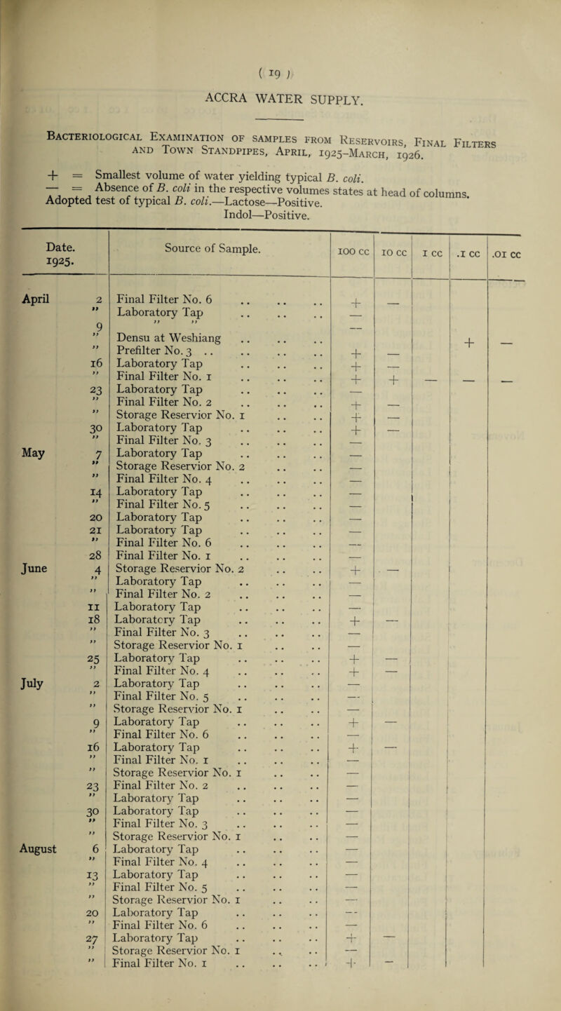 ACCRA WATER SUPPLY. Bacteriological Examination of samples from Reservoirs Final Filters and Town Standpipes, April, 1925-MARCH, 1926. + = Smallest volume of water yielding typical B. colt. ~ = , Absence of B colt in the respective volumes states at head of columns. Adopted test of typical B. colt.—Lactose—Positive. Indol—Positive. Date. 1925. Source of Sample. IOO cc 10 cc I cc .1 cc .01 cc April 2 Final Filter No. 6 + r\ Laboratory Tap yy yy y yy Densu at Weshiang + ) y Prefilter No. 3 .. + _ 16 Laboratory Tap + __ y y Final Filter No. 1 + “1“ - _ 23 Laboratory Tap yy Final Filter No. 2 “j- __ yy Storage Reservior No. 1 Hr _ 30 Laboratory Tap + — yy Final Filter No. 3 May 7 Laboratory Tap — yy Storage Reservior No. 2 — yy Final Filter No. 4 _ 14 Laboratory Tap — 1 »y Final Filter No. 5 _ 20 Laboratory Tap — 21 Laboratory Tap — yy Final Filter No. 6 — 28 Final Filter No. 1 — June 4 Storage Reservior No. 2 + . — yy Laboratory Tap — yy Final Filter No. 2 — 11 Laboratory Tap — 18 Laboratory Tap + — . y y Final Filter No. 3 — yy Storage Reservior No. 1 — 25 Laboratory Tap + — y y Final Filter No. 4 + — July 2 Laboratory Tap y y Final Filter No. 5 — yy Storage Reservior No. 1 — 9 Laboratory Tap + — yy Final Filter No. 6 — 16 Laboratory Tap 4- yy Final Filter No. 1 — yy Storage Reservior No. 1 — 23 Final Filter No. 2 — yy Laboratory Tap — 30 Laboratory Tap — y> Final Filter No. 3 — yy Storage Reservior No. 1 — August 6 Laboratory Tap — yy Final Filter No. 4 — 13 Laboratory Tap — yy Final Filter No. 5 — yy Storage Reservior No. 1 — 20 Laboratory Tap —- y y Final Filter No. 6 — 27 Laboratory Tap 1 *7 — y y Storage Reservior No. 1 . — ” 1 Final Filter No. 1 .. .. .. < -1- —