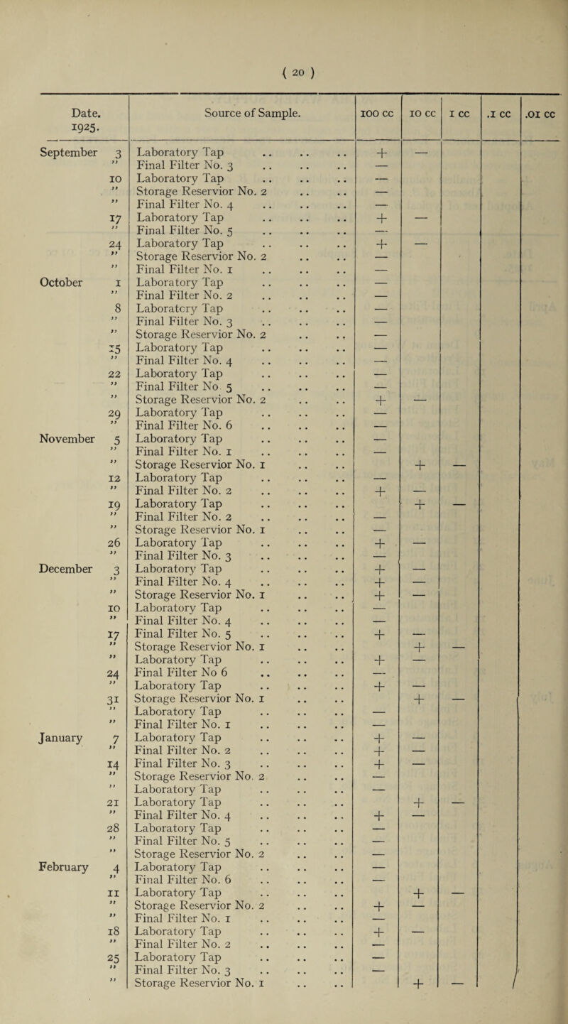 Date. 1925. Source of Sample. IOO cc 10 cc I cc .1 cc .01 cc September 3 Laboratory Tap + — 99 Final Filter No. 3 — 10 Laboratory Tap — 99 Storage Reservior No. 2 — 9 9 Final Filter No. 4 — 17 Laboratory Tap + — 9 9 Final Filter No. 5 — 24 Laboratory Tap + — 99 Storage Reservior No. 2 — ' 9 9 Final Filter No. 1 — October 1 Laboratory Tap — 9 9 Final Filter No. 2 — 8 Laboratory Tap — 99 Final Filter No. 3 — 99 Storage Reservior No. 2 ■— 15 Laboratory Tap — 9 9 Final Filter No. 4 — 22 Laboratory Tap — 9 9 Final Filter No 5 — 9 9 Storage Reservior No. 2 + — 29 Laboratory Tap — > 9 Final Filter No. 6 — November 5 Laboratory Tap — 99 Final Filter No. 1 — 99 Storage Reservior No. 1 + — 12 Laboratory Tap — 99 Final Filter No. 2 + — 19 Laboratory Tap + — 9 9 Final Filter No. 2 — 99 Storage Reservior No. 1 — 26 Laboratory Tap + — Final Filter No. 3 December 3 Laboratory Tap 4- — >> Final Filter No. 4 + — 99 Storage Reservior No. 1 + — IO Laboratory Tap — 99 Final Filter No. 4 — 17 Final Filter No. 5 + — )) Storage Reservior No. 1 + — Laboratory Tap + — 24 Final Filter No 6 — 9 9 Laboratory Tap + — 31 Storage Reservior No. 1 + — ) » Laboratory Tap — 99 Final Filter No. 1 — January 7 Laboratory Tap + — >> Final Filter No. 2 + — 14 Final Filter No. 3 + — 99 Storage Reservior No. 2 — 9 9 Laboratory Tap — 21 Laboratory Tap + — 9 9 Final Filter No. 4 + — 28 Laboratory Tap — 9 9 Final Filter No. 5 — 9 9 Storage Reservior No. 2 — February 4 Laborator}^ Tap — 99 Final Filter No. 6 — II Laboratoty Tap + — 9 9 Storage Reservior No. 2 + — 9 9 Final Filter No. 1 — 18 Laboratory Tap + — Final Filter No. 2 — 25 Laboratory Tap — 9 9 Final Filter No. 3 — 1 9 9 Storage Reservior No. 1 + — 1
