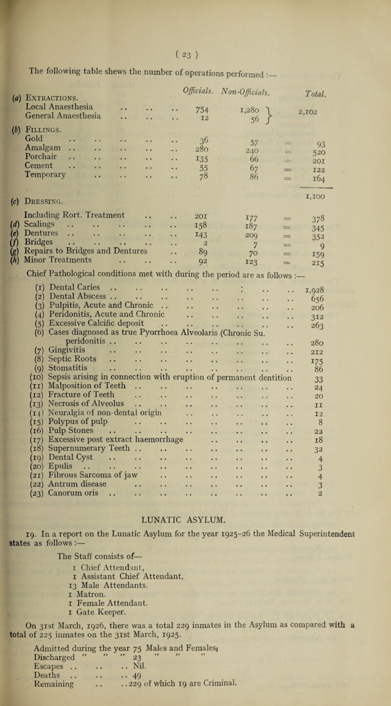 The following table shews the number of operations performed : (a) Extractions. Local Anaesthesia General Anaesthesia (b) Fillings. Gold Amalgam Porchair .» Cement Temporary Officials. Non-Officials. Total. 754 . • 12 36 280 135 55 78 1,280 \ 56 / 57 240 66 67 86 2,102 93 520 201 122 164 (c) Dressing. Including Rort. Treatment (d) Scalings \e) Dentures (f) Bridges (g) Repairs to Bridges and Dentures (h) Minor Treatments Chief Pathological conditions met with I,IOO 201 177 = 378 158 187 = 345 143 209 = 352 2 7 = 9 89 70 = i59 92 123 = 215 during the period are as follows :— (r) Dental Caries .. .. .. .. .. ; (2) Dental Abscess (3) Pulpitis, Acute and Chronic (4) Peridonitis, Acute and Chronic (5) Excessive Calcific deposit (6) Cases diagnosed as true Pyorrhoea Alveolaris (Chronic Su. peridonitis (7) Gingivitis . (8) Septic Roots (9) Stomatitis (10) Sepsis arising in connection with eruption of permanent dentition (11) Malposition of Teeth .. (12) Fracture of Teeth (13) Necrosis of Alveolus (14) Neuralgia of non-dental origin (15) Polypus of pulp (16) Pulp Stones (17) Excessive post extract haemorrhage (18) Supernumerary Teeth (19) Dental Cyst (20) Epulis (21) Fibrous Sarcoma of jaw (22) Antrum disease (23) Canorum oris .. .. .. .. .. .. .. ,. 1,928 656 206 312 263 280 212 175 86 33 24 20 11 12 8 22 18 32 4 3 4 3 2 LUNATIC ASYLUM. 19. In a report on the Lunatic Asylum for the year 1925-26 the Medical Superintendent states as follows :— The Staff consists of— 1 Chief Attendant, 1 Assistant Chief Attendant, 13 Male Attendants. 1 Matron. 1 Female Attendant. 1 Gate Keeper. On 31st March, 1926, there was a total 229 inmates in the Asylum as compared with a total of 225 inmates on the 31st March, 1925. Admitted during the year 75 Males and Females* Discharged ” ” 23 ” Escapes .. .. .. Nil. Deaths .. .. .. 49 Remaining .. . .229 of v/hich 19 are Criminal.