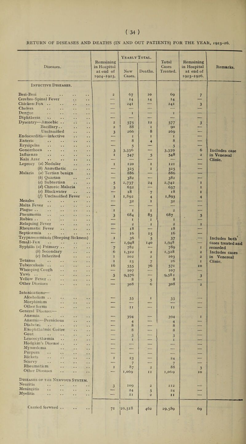 RETURN OF DISEASES AND DEATHS (IN AND OUT PATIENTS) FOR THE YEAR, 1925-26. Yearly Total. Total Cases Treated. 1 Remaining in Hospital at end of 1925-1926. Diseases. 1VL Iilctl 11X11 ^ in Hospital at end of 1924-1925- New Cases. Deaths. Remarks. Infective Diseases. Beri-Beri 2 67 10 69 7 Cerebro-Spinal Fever — 14 14 14 — Chicken-Pox .. — 241 — 241 3 Cholera — — — — — Dengue . . •. ... .. — 1 — 1 — Diphtheria — — — — — Dysentry—Amoebic .. 2 575 12 577 3 Bacillary.. 2 88 1 90 — Unclassified 3 266 8 269 — Endocarditis—infective — 1 1 1 — Enteric — 8 4 8 — Erysipelas •— 5 — 5 — Gonorrhoea 3 3.356 ■—• 3,359 6 Includes case Influenza 1 547 5 548 2 in Venereal Kala Azar — — — — — Clinic. Leprosy (a) Nodular 1 120 1 121 — (b) Anaesthetic — 325 1 325 — Malaria («) Tertian benign — 886 — 886 — (b) Quartan — 382 — 382 — (c) Subtertian 5 2,737 24 2,742 1 (d) Chronic Malaria 5 652 — 657 1 (e) Blackwater — 18 7 18 I (/) Unclassified Fever 1 1,892 4 1,893 4 Measles — 32 1 32 Malta Fever .. — — — Plague .. 1 1 1 2 — Pneumonia 3 684 85 687 5 Rabies .. — 1 1 1 — Relapsing Fever — 2 1 2 1 Rheumatic Fever — 18 — 18 — Septicaemia — 16 15 16 — Trypanosomiasis (Sleeping Sickness) I 36 5 37 .— Includes both Small-Pox — 1,948 140 1,948 — cases treated and Syphilis (a) Primary . . 7 782 — 789 1 recorded (b) Secondary 6 1,322 2 1,328 2 Includes cases (c) Inherited 1 102 2 103 2 in Venereal Tetanus 1 25 7 26 1 Clinic. Tuberculosis .. 16 555 76 57i 10 Whooping Cough — 107 107 — Yaws .. 5 9,576 — 9,58 1 3 Yellow Fever .. — 8 5 8 Other Diseases — ■ 308 6 308 2 Intoxications— Alcoholism .. — 55 1 55 _ Morphinism — — — Other forms — 11 _ 11 - General Diseases— Anaemia _ 394 394 1 Anaemia—Pernicious — 4 — 4 — Diabetes .- 8 _ 8 _ Exophthalmic Goitre — 8 — 8 — Gout — 3 _ 3 - Leucocythaemia — 1 _ I _ Hodgkin's Disease .. — _ _ _ , Myxcedema _ _ - _ _ Purpura -- — _ _ _ Rickets I 23 — 24 — Scurvy — 7 — 7 _ Rheumatism Other Diseases 1 87 1,069 2 II 88 1,069 3 IO Diseases of the Nervous System. Neuritis 3 109 2 112 Meningitis 24 5 24 _ Myelitis •— 11 2 11 — Carried forward .. 7i 29.518 462 29,589 69