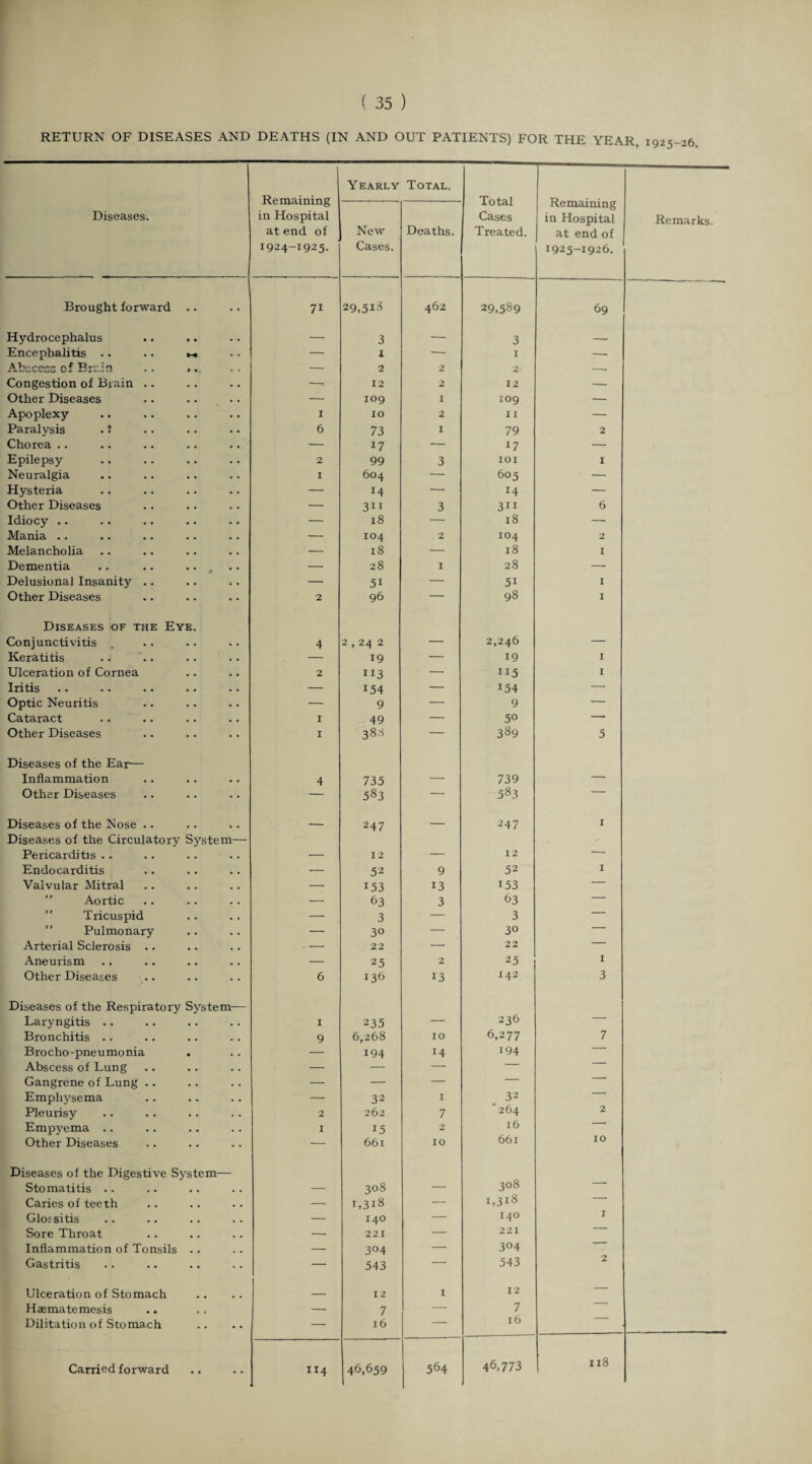 RETURN OF DISEASES AND DEATHS (IN AND OUT PATIENTS) FOR THE YEAR, 1925-26 Remaining in Hospital at end of 1924-1925. Yearly Total. Total Cases Treated. Remaining in Hospital at end of 1925-1926. Diseases. New Cases. Deaths. Remarks. Brought forward .. 7i 29,513 462 29,589 69 Hydrocephalus — 3 •— 3 -- Encephalitis . . .. « — 1 — 1 —• Abscess of Bruin .. ,, ,, — 2 2 2 -• Congestion of Brain .. — 12 2 12 —■ Other Diseases — 109 1 109 — Apoplexy 1 xo 2 11 —- Paralysis . J 6 73 1 79 2 Chorea .. — 17 — 17 — Epilepsy 2 99 3 IOI 1 Neuralgia 1 604 — 605 — Hysteria — 14 — 14 — Other Diseases — 311 3 3ii 6 Idiocy .. — 18 — 18 — Mania .. — 104 2 104 2 Melancholia — 18 — 18 I Dementia — 28 1 28 — Delusional Insanity .. — 5i — 5i 1 Other Diseases 2 96 — 98 1 Diseases of the Eye. Conjunctivitis 4 2,242 _ 2,246 _ Keratitis — 19 — 19 1 Ulceration of Cornea 2 113 — 115 I Iritis — 154 — 154 — Optic Neuritis — 9 — 9 — Cataract 1 49 — 50 — Other Diseases 1 388 — 389 5 Diseases of the Ear— Inflammation 4 735 — 739 — Other Diseases — 583 — 583 — Diseases of the Nose .. -- 247 — 247 1 Diseases of the Circulatory System— Pericarditis .. 12 _ 12 — Endocarditis — 52 9 52 1 Valvular Mitral —• 153 13 153 — Aortic — 63 3 63 — Tricuspid — 3 — 3 — Pulmonary — 30 — 30 Arterial Sclerosis .. —- 22 —• 22 — Aneurism — 25 2 25 1 Other Diseases 6 136 13 142 3 Diseases of the Respiratory System— Laryngitis .. 1 235 _ 236 — Bronchitis .. 9 6,268 10 6,277 7 Brocho-pneumonia — 194 14 194 — Abscess of Lung — — — — Gangrene of Lung .. — — — — Emphysema — 32 I 32 Pleurisy 2 262 7 264 2 Empyema .. I 15 2 16 Other Diseases — 661 10 661 10 Diseases of the Digestive System- Stomatitis .. 308 308 — Caries of teeth — 1,318 — i,3i8 Glossitis — 140 — 140 1 Sore Throat — 221 — 221 Inflammation of Tonsils .. — 3°4 — 3°4 Gastritis — 543 — 543 2 Ulceration of Stomach _ 12 1 12 — Haematemesis Dilitation of Stomach — 7 16 — 7 16 — Carried forward 114 46,659 564 46,773 118