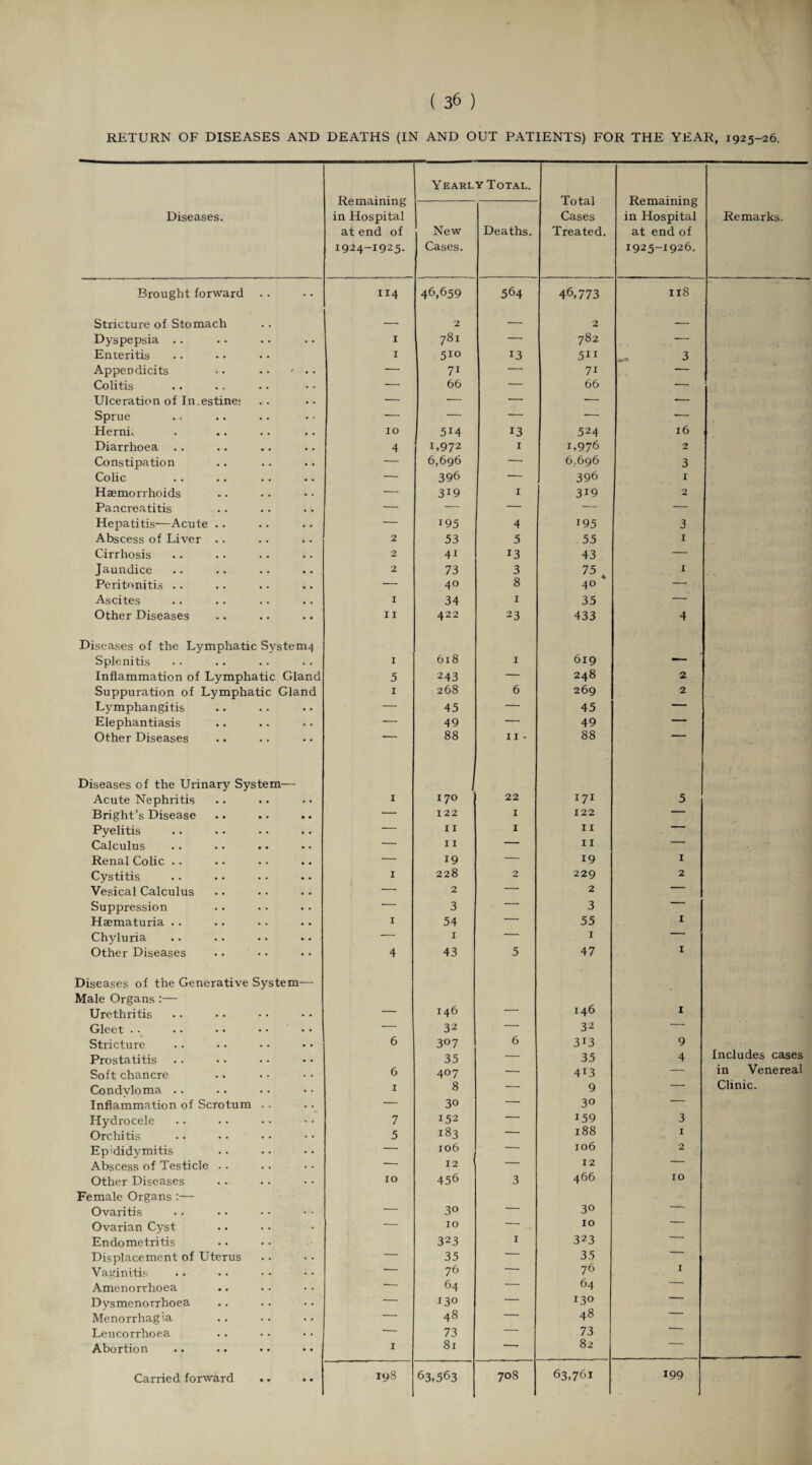 RETURN OF DISEASES AND DEATHS (IN AND OUT PATIENTS) FOR THE YEAR, 1925-26. Remaining in Hospital at end of 1924-1925. Yearly Total. Total Cases Treated. Remaining in Hospital at end of 1925-1926. Diseases. New Cases. Deaths. Remarks. Brought forward Stricture of Stomach 114 46,659 2 564 46,773 2 118 Dyspepsia .. Enteritis 1 I 781 51° 13 782 5“ ^ 3 Appeudicits ■ • . • • • • — 7i — 7i — Colitis — 66 — 66 ■— Ulceration of In.estine: ■— •— — — — Sprue — — — — — Hernk 10 514 13 524 16 Diarrhoea 4 1,972 1 1,976 2 Constipation — 6,696 — 6.696 3 Colic — 396 — 396 1 Haemorrhoids — 319 I 3*9 2 Pancreatitis — — — — — Hepatitis—Acute .. — 195 4 195 3 Abscess of Liver .. 2 53 5 55 1 Cirrhosis 2 4i 13 43 — Jaundice 2 73 3 75 1 Peritonitis .. — 40 8 40 * — Ascites I 34 1 35 — Other Diseases Diseases of the Lymphatic System4 II 422 23 433 4 Splenitis I 618 1 619 -- Inflammation of Lymphatic Gland 5 243 — 248 2 Suppuration of Lymphatic Gland X 268 6 269 2 Lymphangitis — 45 — 45 —— Elephantiasis — 49 — 49 — Other Diseases Diseases of the Urinary System— 88 11 . 88 Acute Nephritis 1 170 22 171 5 Bright’s Disease — 122 1 122 Pyelitis — 11 1 I I — Calculus — 11 — I I — Renal Colic .. — 19 — 19 1 Cystitis 1 228 2 229 2 Vesical Calculus — 2 2 Suppression — 3 —— 3 Haematuria .. 1 54 — 55 1 Chyluria — I — 1 * Other Diseases Diseases of the Generative System—- 4 43 5 47 1 Male Organs :— 146 146 Urethritis — — 1 Gleet .. . • • • • • • • — 32 — 32 Stricture 6 307 6 3*3 9 Prostatitis 35 — 35 4 Includes cases Soft chancre 6 407 — 4i3 — in Venereal Condvloma .. I 8 — 9 — Clinic. Inflammation of Scrotum . . — 30 — 30 Hydrocele 7 152 — 159 3 Orchitis 5 183 -- 188 I Epididymitis — 106 — 106 2 Abscess of Testicle . . — 12 — 12 Other Diseases 10 456 3 466 10 Female Organs :— Ovaritis — 30 — 30 Ovarian Cyst Endometritis IO 323 I IO 323 — Displacement of Uterus — 35 — 35 Vaginitis -- 76 --- 76 I Amenorrhoea — 64 — 64 ' Dvsmenorrhoea — 130 — 130 --- Menorrhagia — 48 — 48 ' Leucorrhoea -- 73 — 73 Abortion 1 81 -- 82 63,761 199