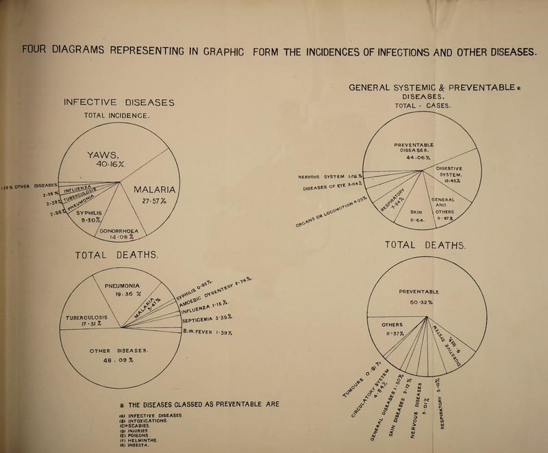 FOUR DIAGRAMS REPRESENTING IN GRAPHIC FORM THE INCIDENCES OF INFECTIONS AND OTHER DISEASES. INFECTIVE DISEASES TOTAL INCIDENCE. * THE DISEASES GLASSED AS PREVENTABLE ARE <A) INFECTIVE DISEASES <B> INTOXICATIONS. (C)+SC ABIES. (0) INJURIES (E) POISONS (F) HELMINTHS. (G) INSECTA. GENERAL SYSTEMIC & PREVENTABLE* DISEASES. TOTAL - CASES.