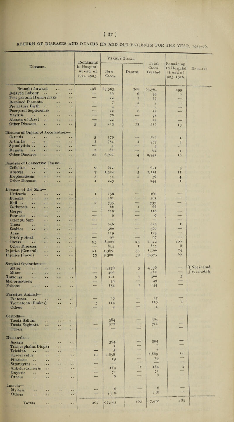 RETURN OF DISEASES AND DEATHS (IN AND OUT PATIENTS) FOR THE YEAR, 1925-26, Yearly Total. Rema.irnnP’ - Total Remaining Diseases. in Hospital New Cases in Hospital Remarks. at end of Deaths. Treated. at end of 1924-1925. Cases. 925-1926. Brought forward • • 198 63,563 708 63,761 199 “ -■* Delayed Labour — 39 6 39 2 Post partum Haemorrhage • • — 12 1 12 __ Retained Placenta . • — 7 2 7 __ Premature Birth . . •— 4 — 4 Puerperal Septicaemia • • — 12 6 12 _ Mastitis • • ■— 73 ■- 78 _ Abscess of Brest • • — 22 •- 22 - Other Diseases • • 3 215 13 2 1 8 13 Diseases of Organs of Locomotion- Osteitis • • 3 379 — 382 1 Arthritis • • 3 754 I 757 4 Spondylitis . • • • — 4 — 4 Bursitis • • 1 81 — 82 1 Other Diseases • • 21 2,921 4 2,942 16 Diseases of Connective Tissue— Cellulitis • • 9 612 1 621 9 Abscess .. .. •. • • 7 L524 5 L53I 11 Elephantiasis . • 2 34 1 36 4 Other Diseases 1 243 — 244 I Diseases of the Skin— Urticaria • • 1 159 — 160 — Eczema • . — 281 — 281 — Boil .. • • 2 735 •— 737 — Carbuncle .. . • — 6b 1 66 — Herpes • • — no — no — Psoriasis — 6 — 6 — Oriental Sore • . — — — — — Tinea — 656 — 656 1 Scabies . • —• 560 — 560 — Acne • . — 129 ■— 129 — Prickly Heat • • — 97 — 97 — Ulcers • • 95 8,227 25 8,322 107 Other Diseases • •• —• 835 I 835 6 Injuries (General) •. 21 L369 33 L390 24 Injuries (Local) • • 75 9,3°° 39 9,375 67 Surgical Operations— \Not includ- Major . • • • • * • « — L376 5 1,376 — Minor . . — 460 — 460 — j ed in totals. Tumours . • 9 291 7 300 5 Malformations • . — 40 — 40 — Poisons — 154 1 154 Parasites Animal— Protozoa . . — 27 — 27 Trematoda (Flukes) • • 5 114 — 119 1 Others • • —— 4 4 Cestoda— 384 Taenia Solium • . — 384 — — Taenia Seginata • • — 711 — 711 Others • • — Nematoda— Ascaris • • ■— 394 — 394 Tricocephalus Dispar • • — 1 — I Trichina • • — 5 •- 5 Dracunculus • • 11 1,858 — 1,869 14 Filariasis . • — 19 — 19 Strongylus .. . • — — — Ankylostomiasis • • — 184 7 184 3 Oxyuris — 71 71 8 Others ' 8 Insccta— Myiasis Others — 6 13 8 — 6 138 —- Totals 467 97*143 862 97,9x0 489