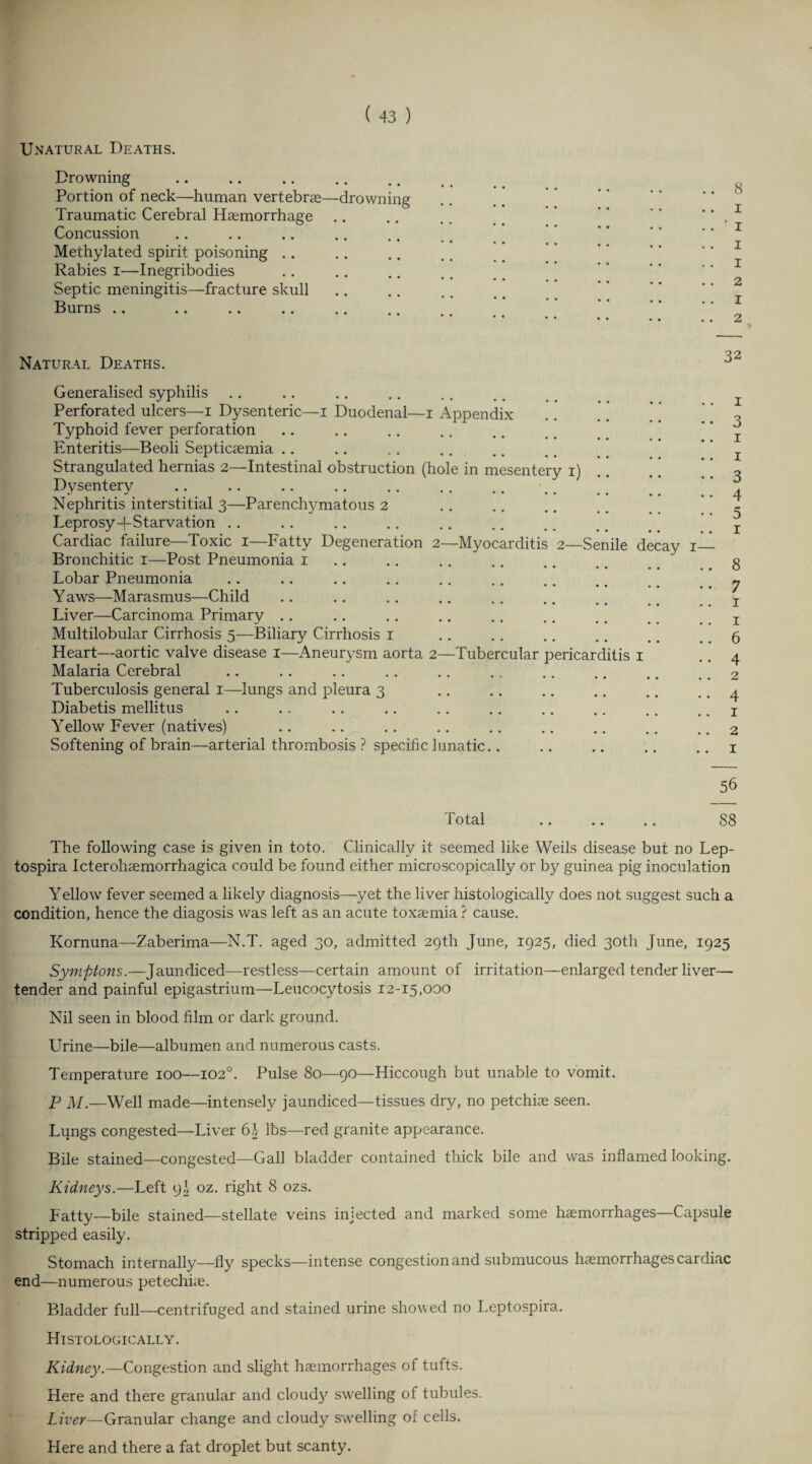 Unatural Deaths. Drowning Portion of neck—human vertebras—drowning Traumatic Cerebral Haemorrhage Concussion Methylated spirit poisoning Rabies i—Inegribodies Septic meningitis—fracture skull Burns .. .. 8 .. i .. ' i .. i .. i . . 2 . . I . . 2 Natural Deaths. 32 -Myocarditis 2—Senile de Generalised syphilis Perforated ulcers—i Dysenteric—i Duodenal—i Appendix Typhoid fever perforation Enteritis—Beoli Septicaemia Strangulated hernias 2—Intestinal obstruction (hole in mesentery i) Dysentery Nephritis interstitial 3—Parenchymatous 2 Leprosy-}-Starvation Cardiac failure—Toxic 1—Fatty Degeneration 2 Bronchitic 1—Post Pneumonia 1 Lobar Pneumonia Yaws—Marasmus—Child Liver—Carcinoma Primary Multilobular Cirrhosis 5—Biliary Cirrhosis 1 Heart—aortic valve disease 1—Aneurysm aorta 2—Tubercular pericarditis 1 Malaria Cerebral Tuberculosis general 1—lungs and pleura 3 Diabetis mellitus Yellow Fever (natives) Softening of brain—arterial thrombosis ? specific lunatic.. ay 1 1 56 Total .. .. .. 88 The following case is given in toto. Clinically it seemed like Weils disease but no Lep¬ tospira Icterohaemorrhagica could be found either microscopically or by guinea pig inoculation Yellow fever seemed a likely diagnosis—yet the. liver histologically does not suggest such a condition, hence the diagosis was left as an acute toxaemia ? cause. Kornuna—Zaberima—N.T. aged 30, admitted 29th June, 1925, died 30th June, 1925 Symptons.—Jaundiced—restless—certain amount of irritation—enlarged tender liver— tender and painful epigastrium—Leucocytosis 12-15,000 Nil seen in blood film or dark ground. Urine—bile—albumen and numerous casts. Temperature 100—102°. Pulse 80—90—Hiccough but unable to vomit. P M.—Well made—intensely jaundiced—tissues dry, no petchiae seen. Lungs congested—Liver 6 h lbs—red granite appearance. Bile stained—congested—Gall bladder contained thick bile and was inflamed looking. Kidneys.—Left 91 oz. right 8 ozs. Fatty—bile stained—stellate veins injected and marked some haemorrhages—Capsule stripped easily. Stomach internally—fly specks—intense congestion and submucous haemorrhages cardiac end—numerous petechiae. Bladder full—centrifuged and stained urine showed no Leptospira. Histologically. Kidney.—Congestion and slight haemorrhages of tufts. Here and there granular and cloud}' swelling of tubules. Liver—Granular change and cloudy swelling of cells. Here and there a fat droplet but scanty. H^M^OlHHMCO HU4^W h HOJ